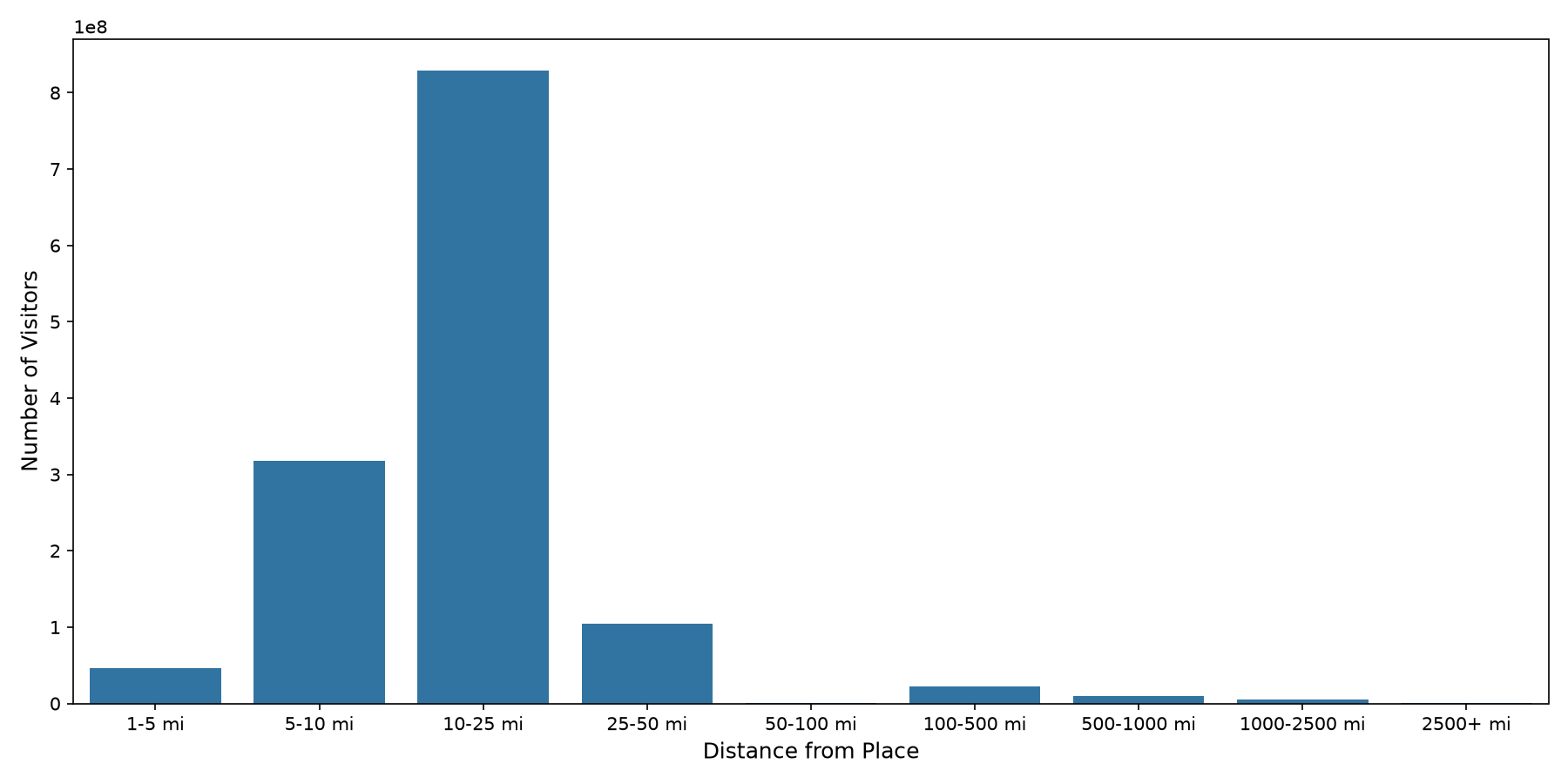 Community Centers Device home to place distance weighted device visits
