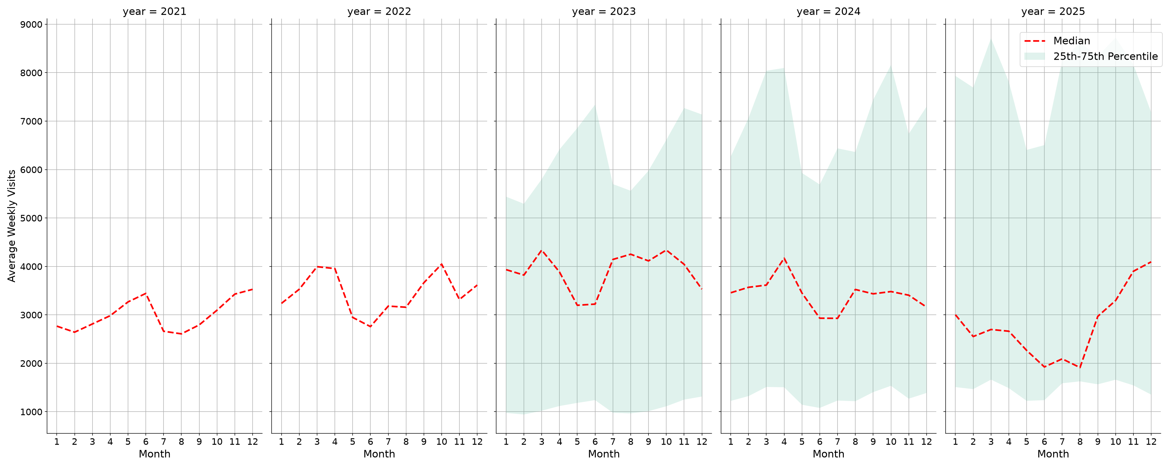 Convenience Stores Weekly visits, measured vs. first party data\labeltrends