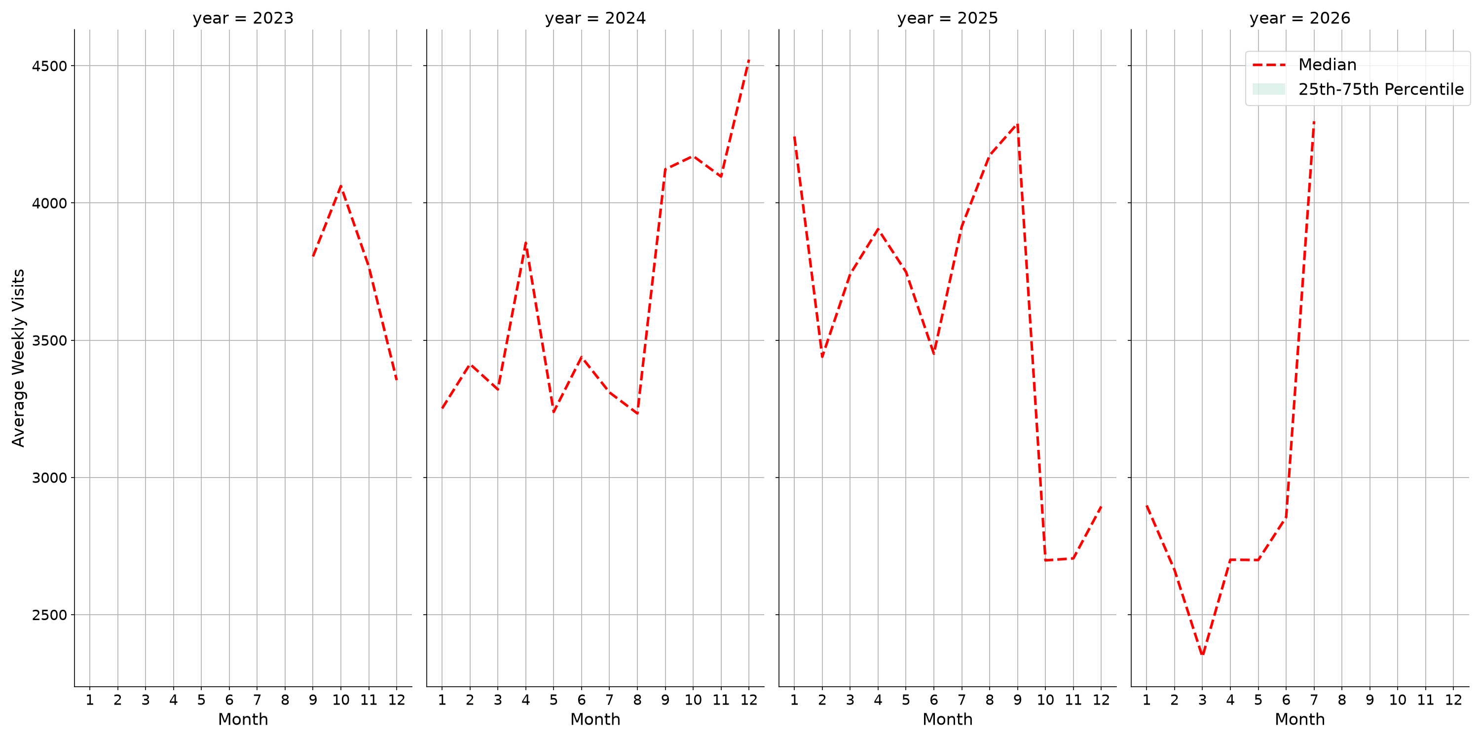 Convenience Stores Weekly visits, measured vs. first party data\labeltrends