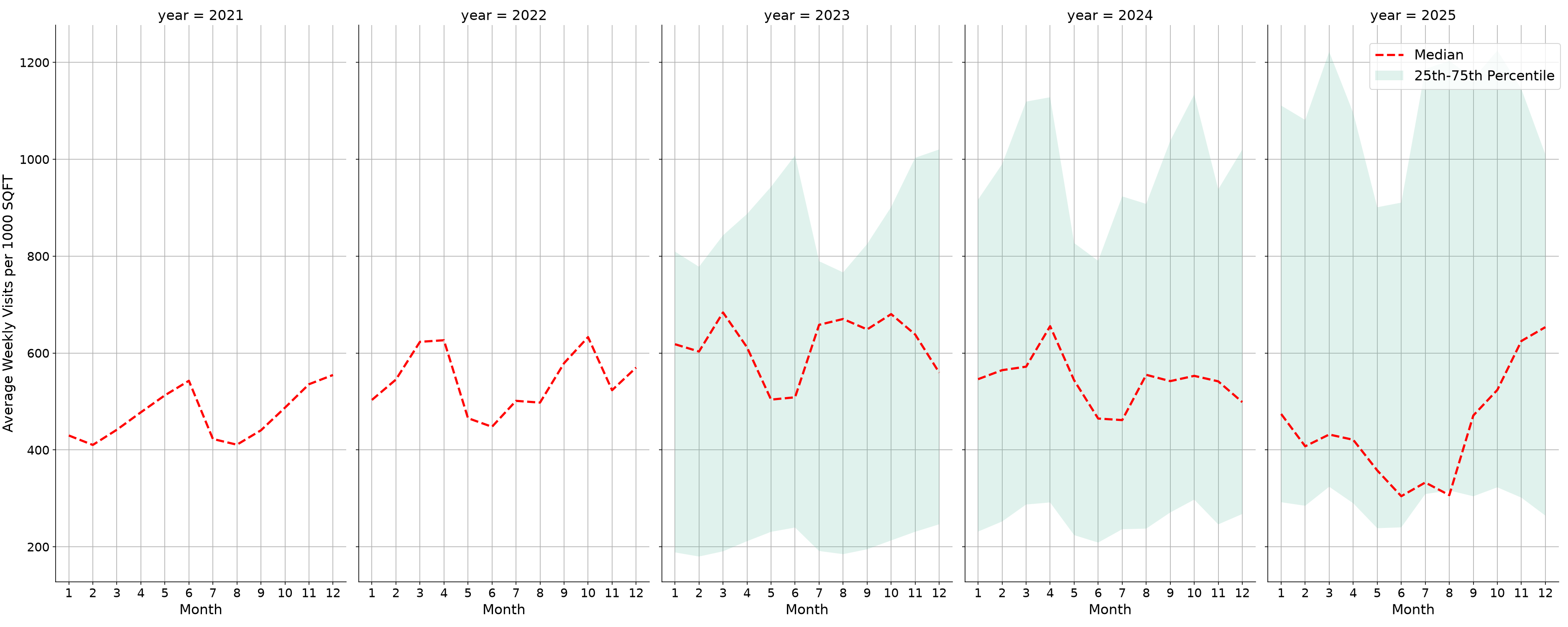 Convenience Stores Standalone Weekly Visits per 1000 SQFT, measured vs. first party data