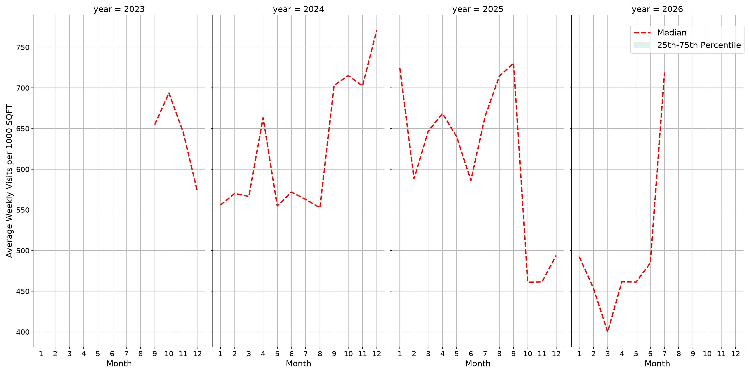 Convenience Stores Standalone Weekly Visits per 1000 SQFT, measured vs. first party data