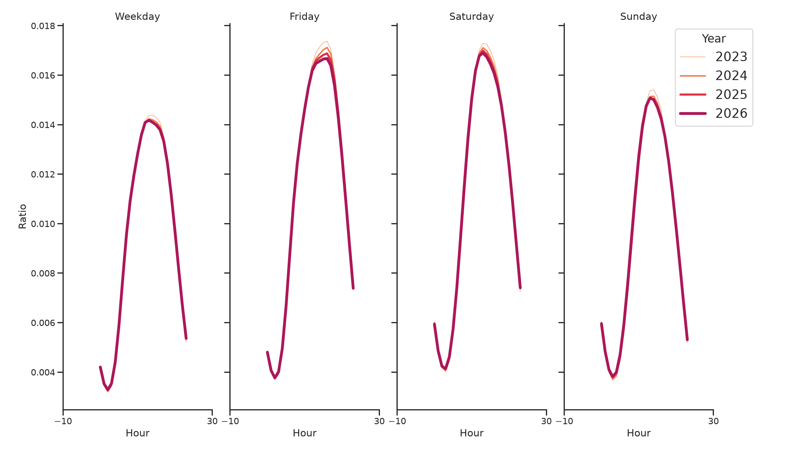 Convenience Stores Day of Week and Hour of Day Profiles