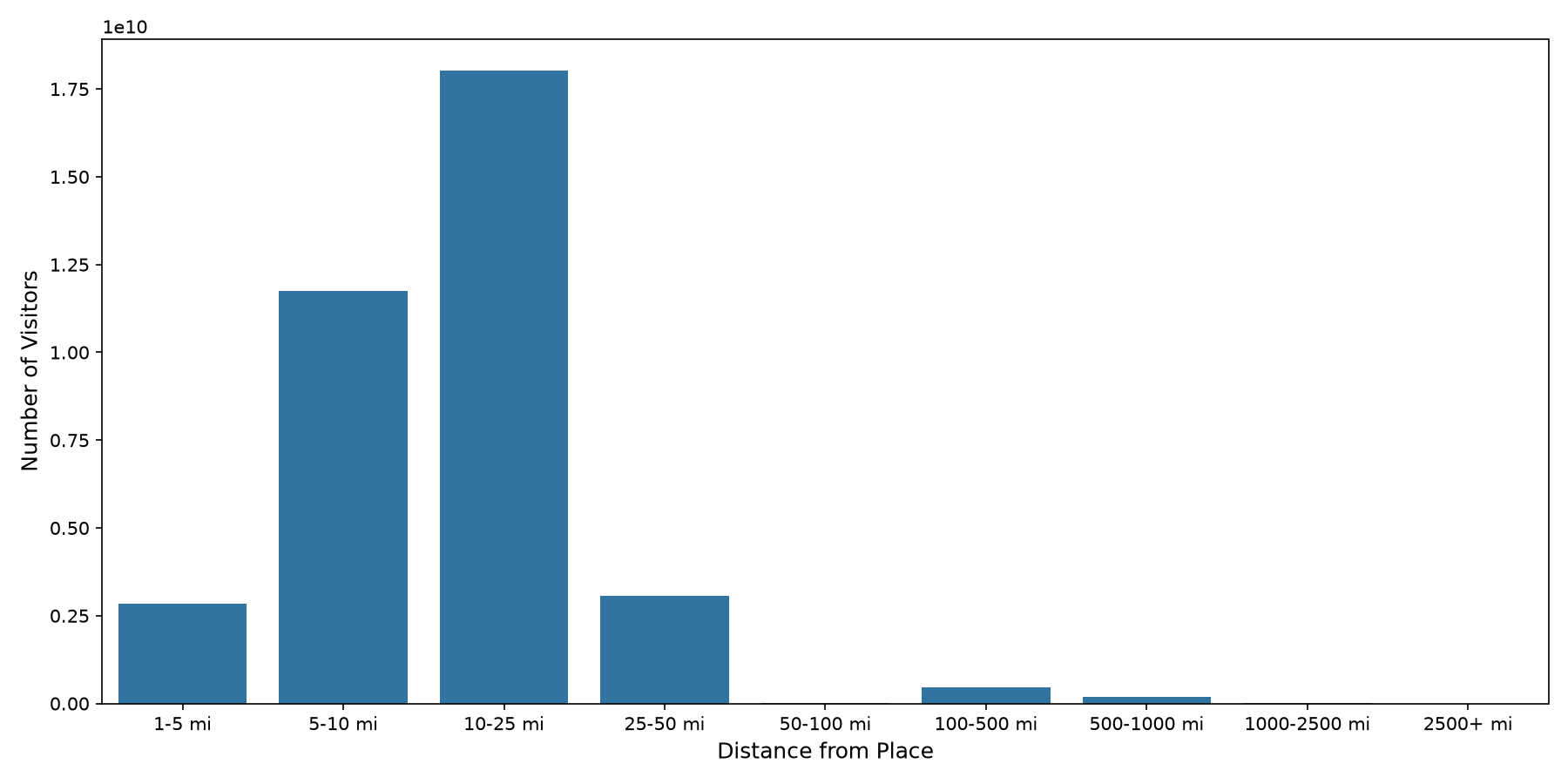 Convenience Stores Device home to place distance weighted device visits