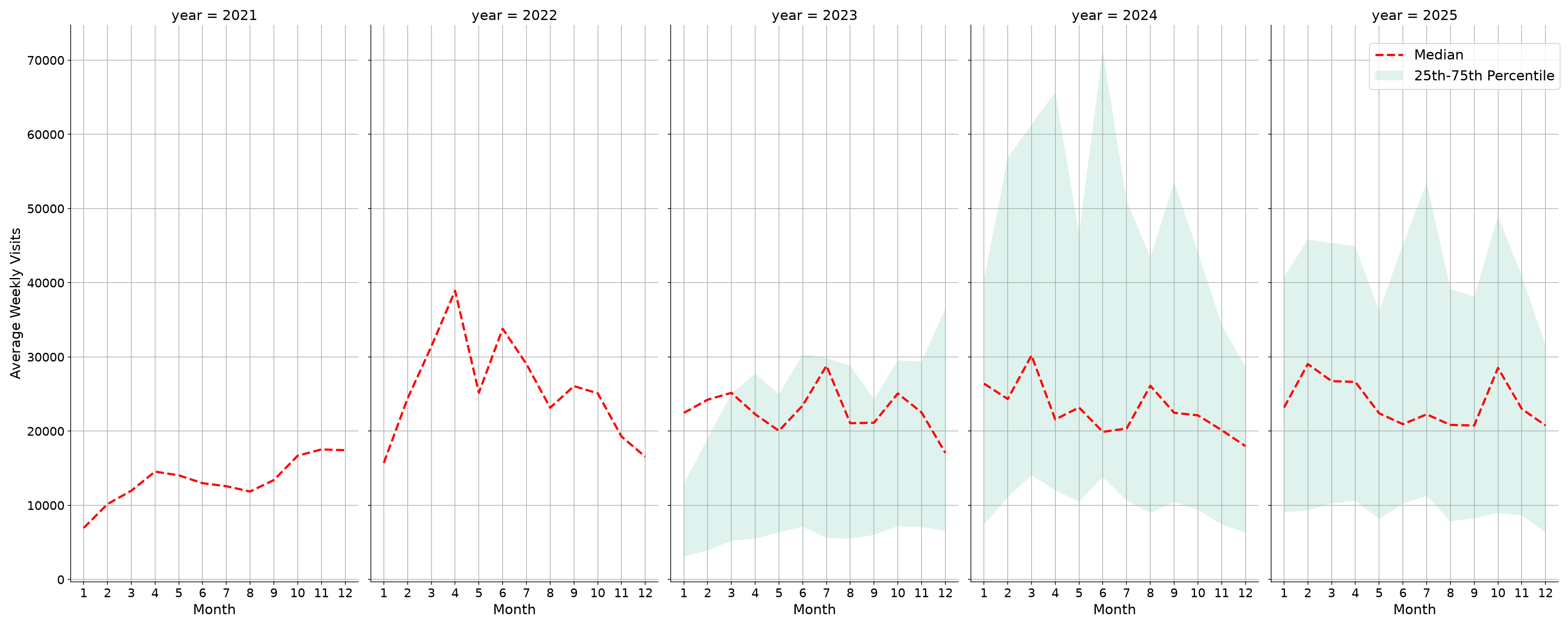 Convention Centers Weekly visits, measured vs. first party data\labeltrends