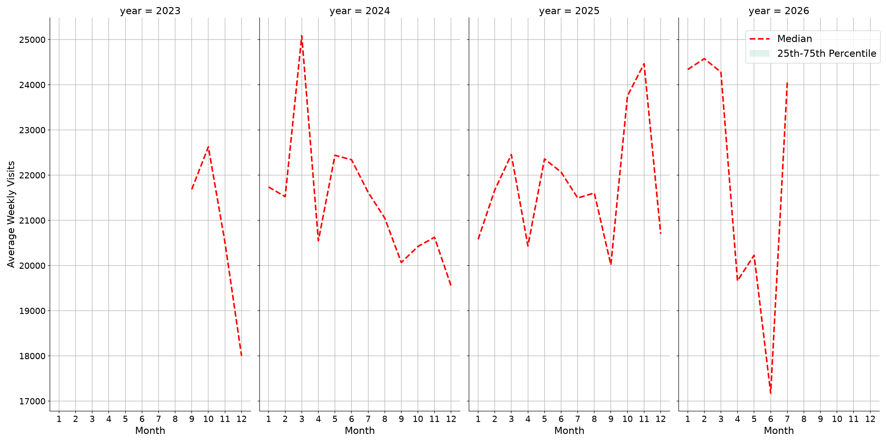 Convention Centers Weekly visits, measured vs. first party data\labeltrends