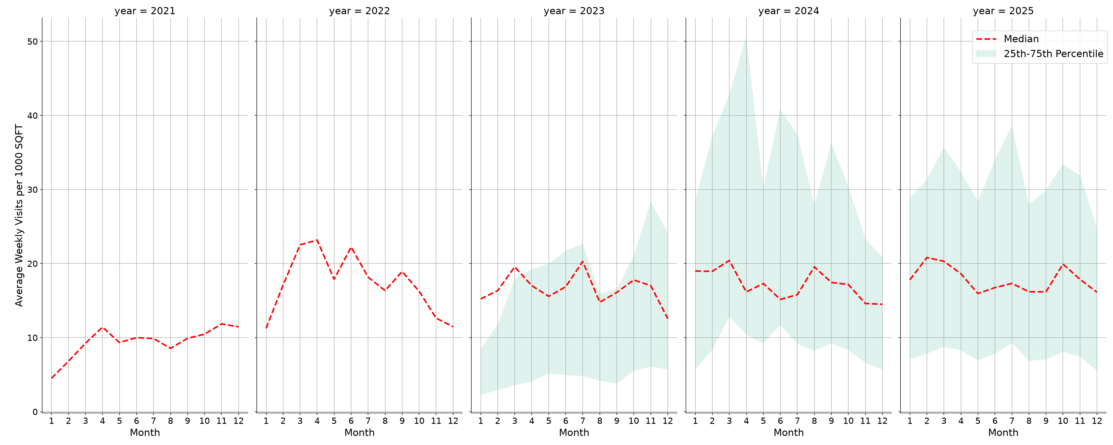 Convention Centers Standalone Weekly Visits per 1000 SQFT, measured vs. first party data