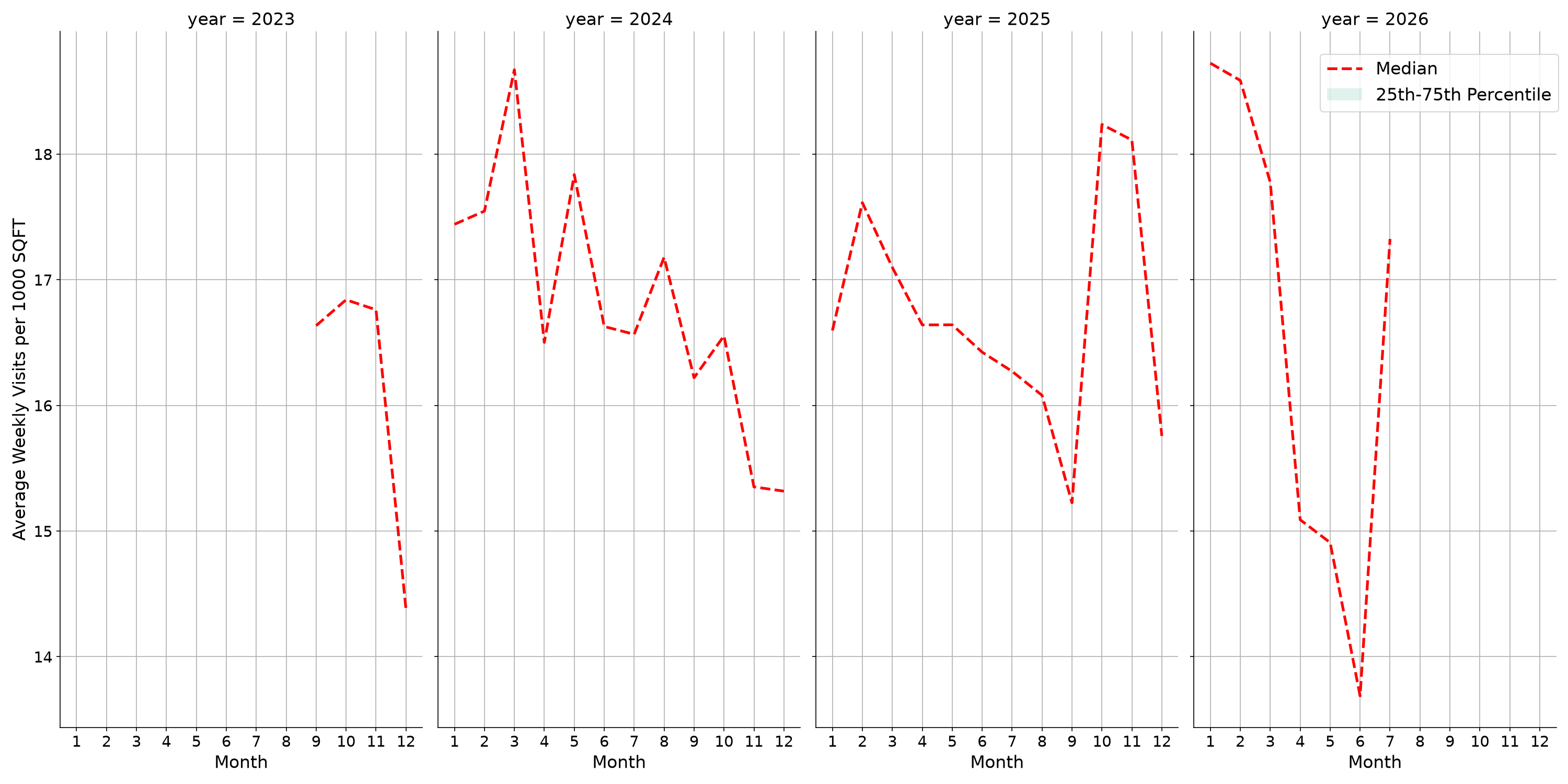 Convention Centers Standalone Weekly Visits per 1000 SQFT, measured vs. first party data
