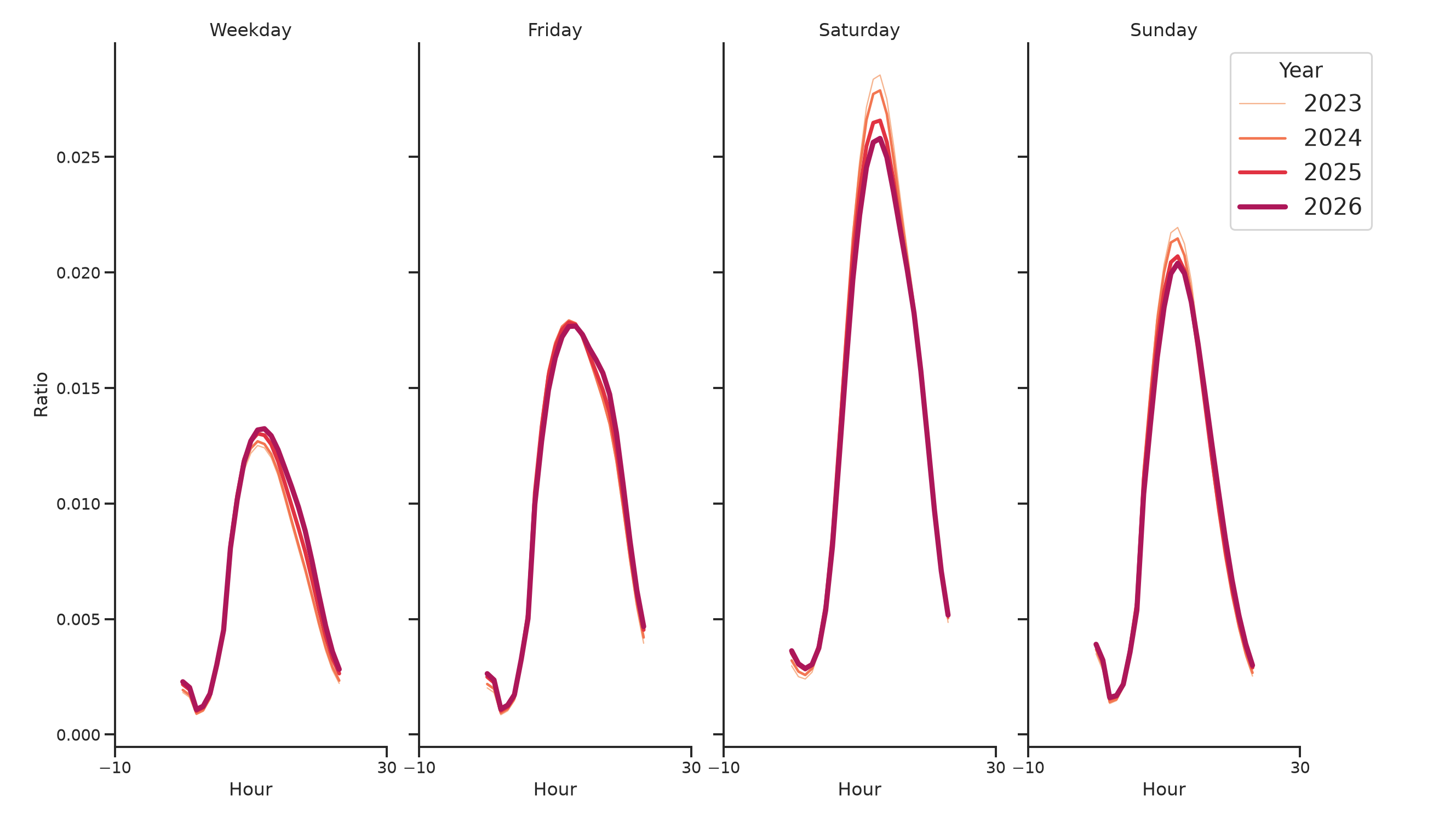 Convention Centers Day of Week and Hour of Day Profiles