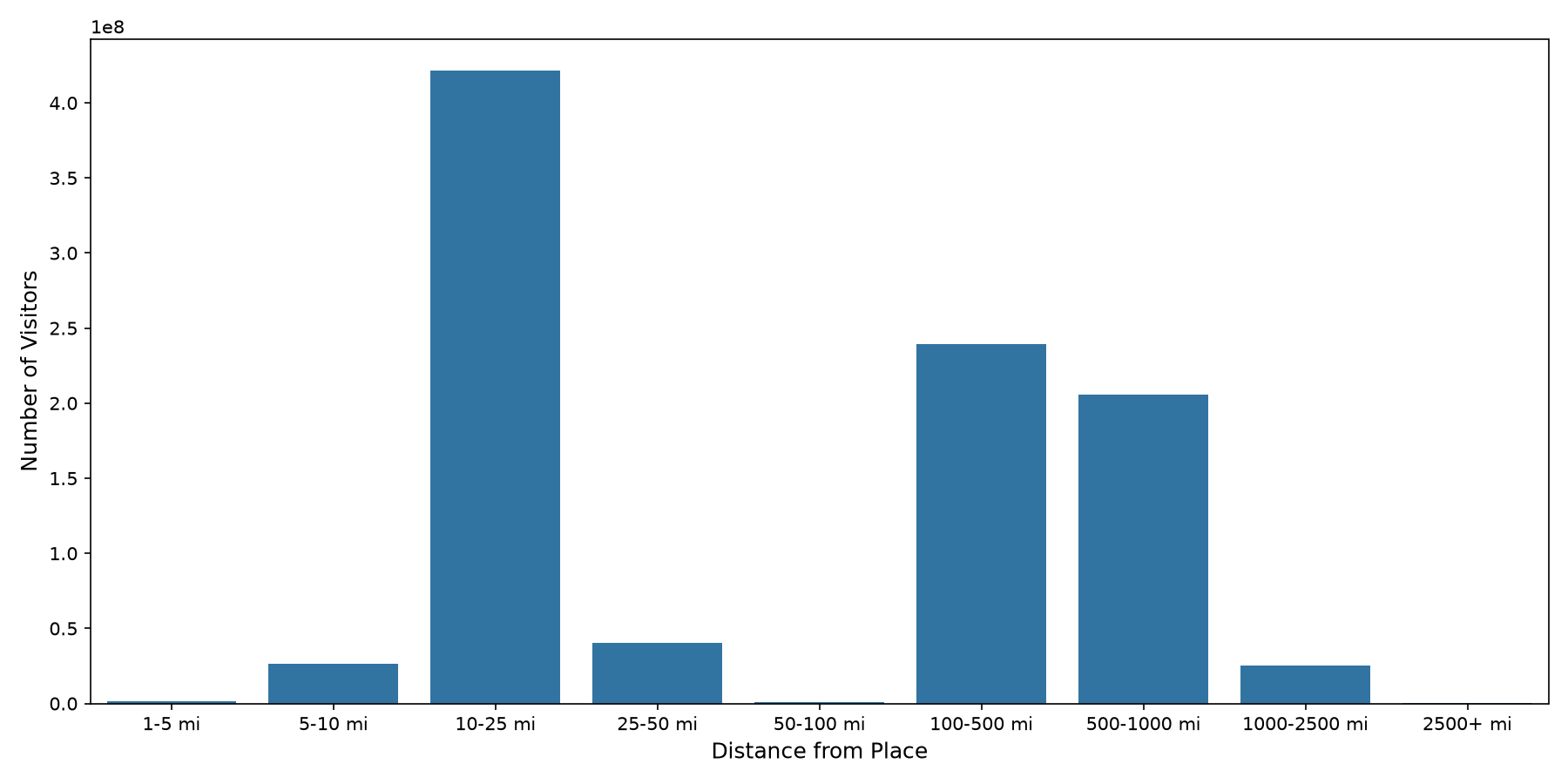 Convention Centers Device home to place distance weighted device visits
