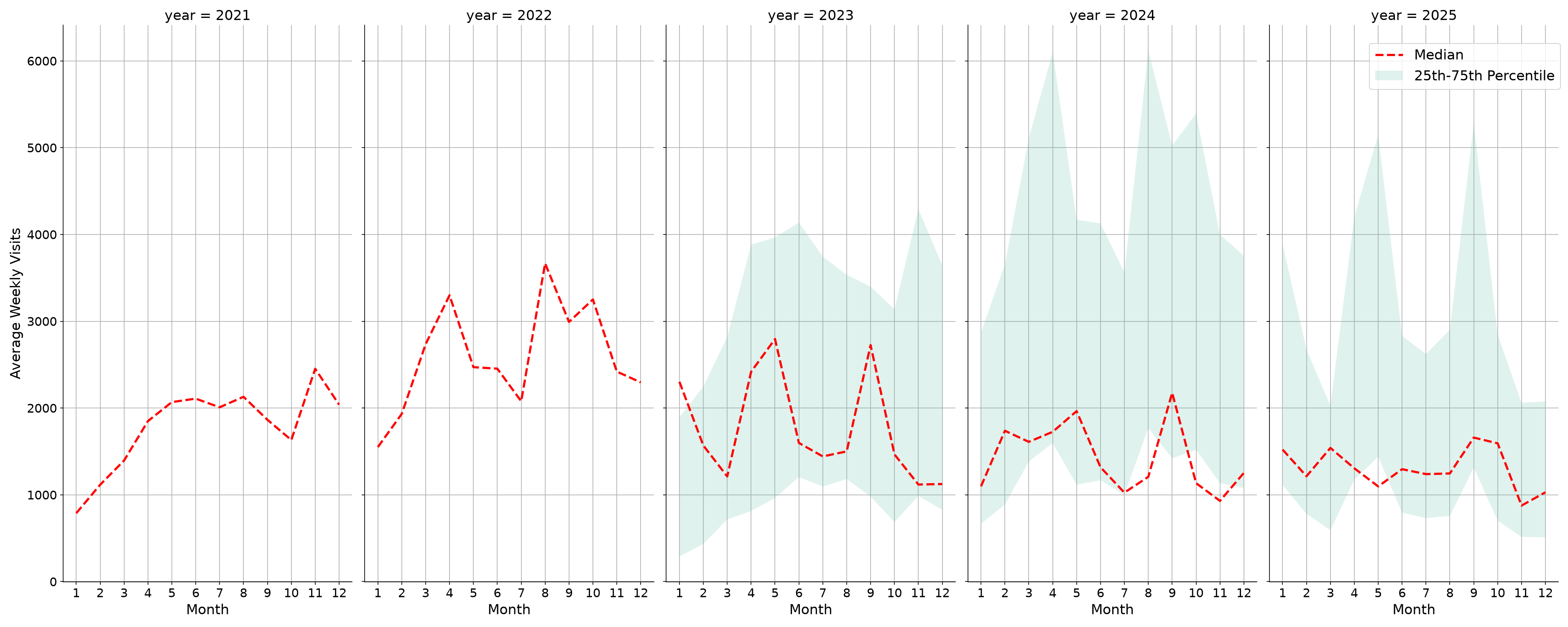 Country Clubs Weekly visits, measured vs. first party data\labeltrends