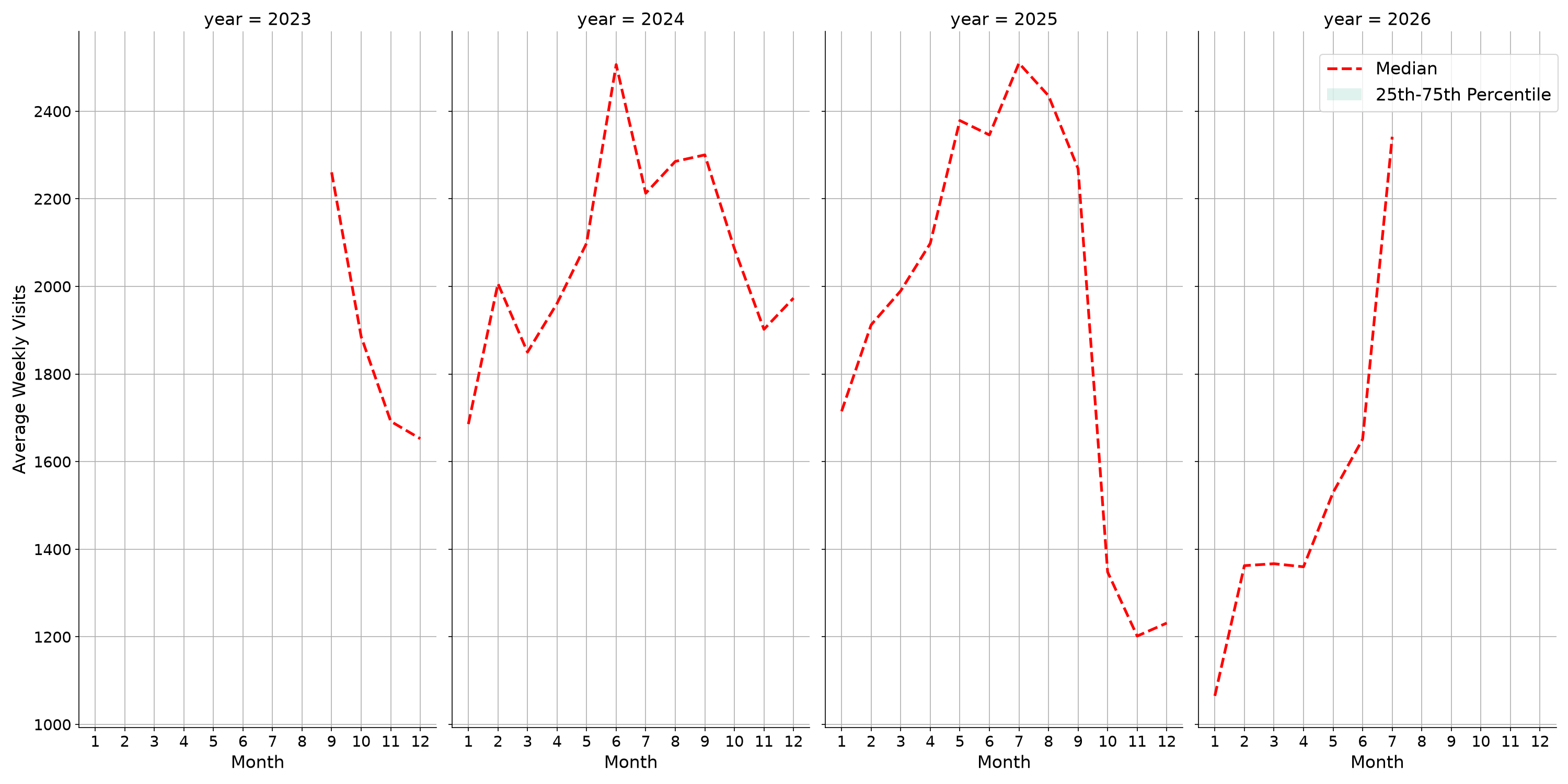 Country Clubs Weekly visits, measured vs. first party data\labeltrends