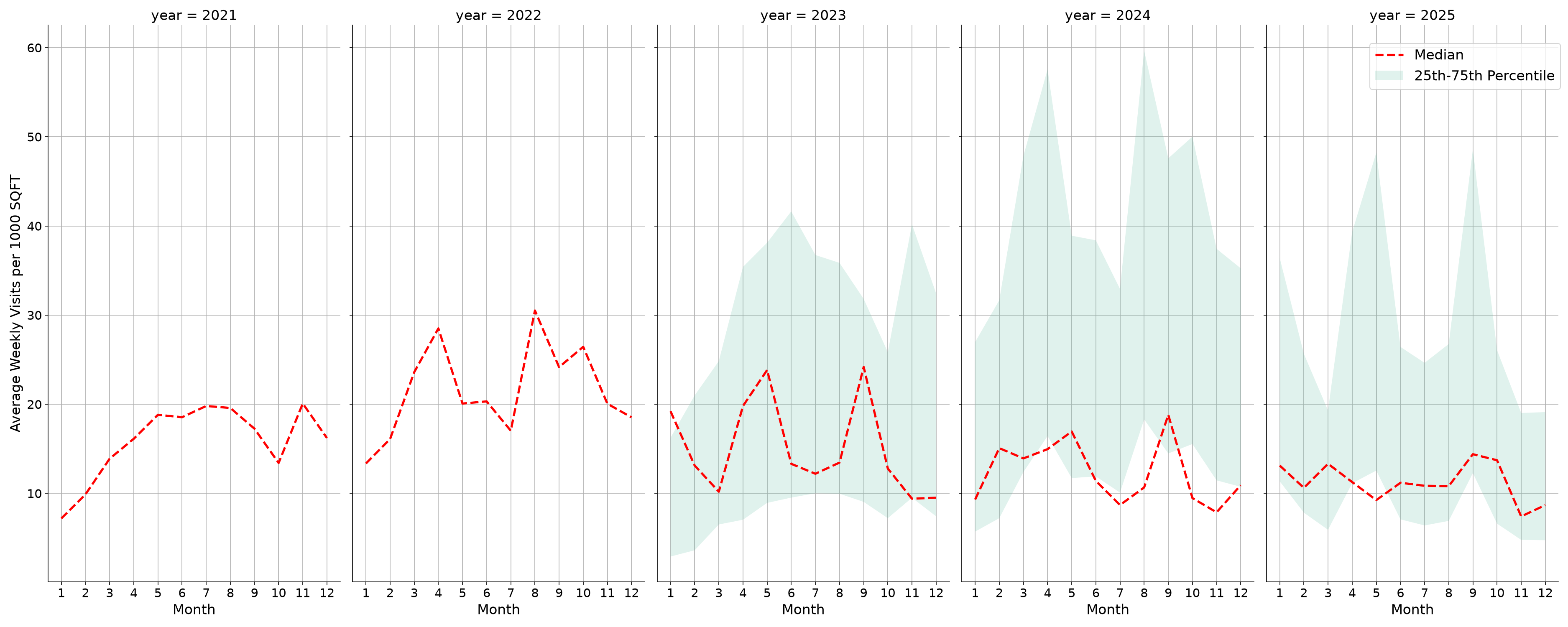 Country Clubs Standalone Weekly Visits per 1000 SQFT, measured vs. first party data