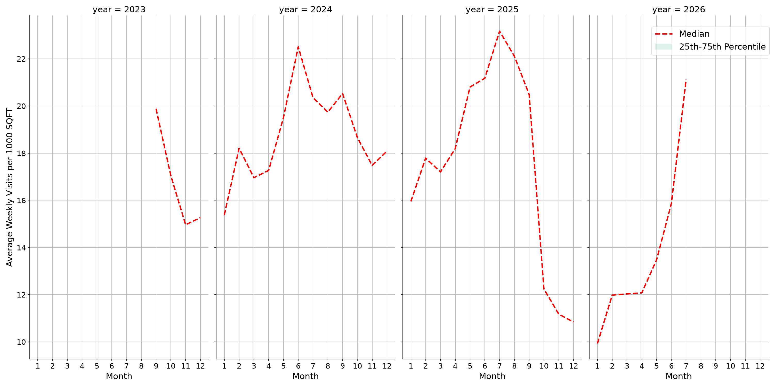 Country Clubs Standalone Weekly Visits per 1000 SQFT, measured vs. first party data