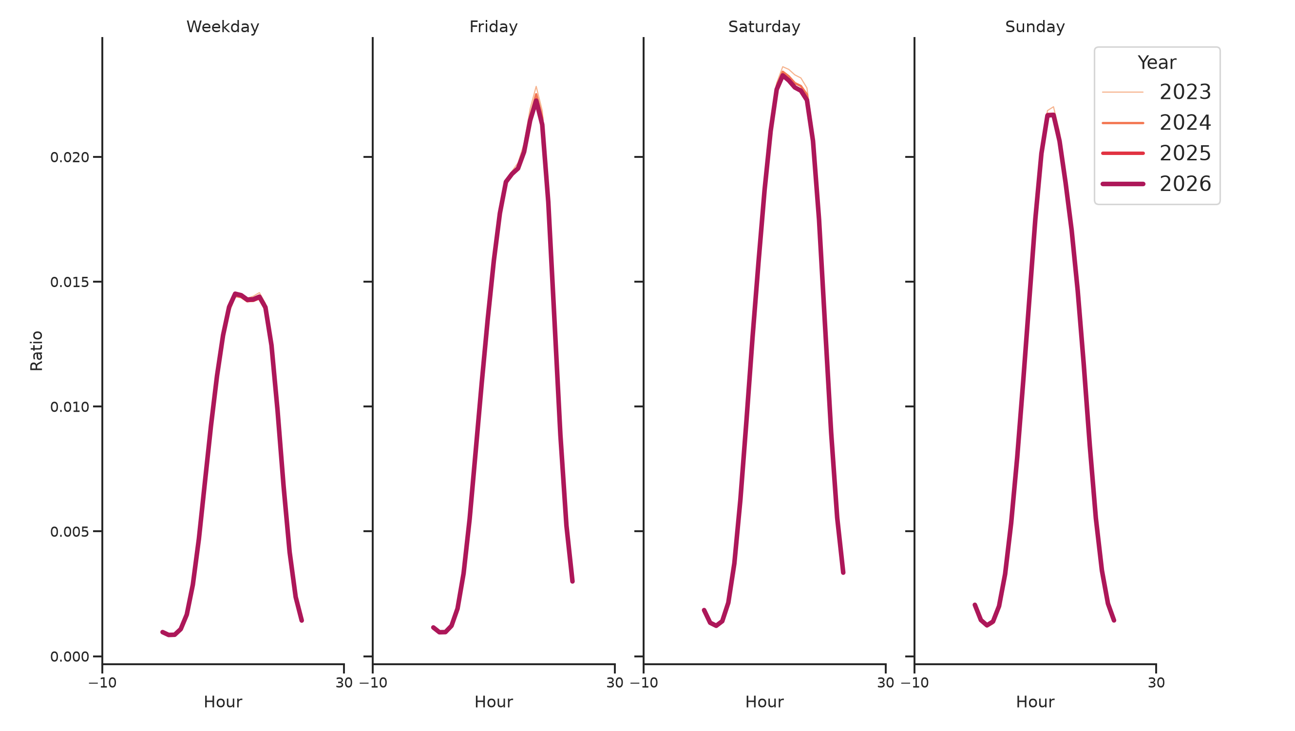 Country Clubs Day of Week and Hour of Day Profiles