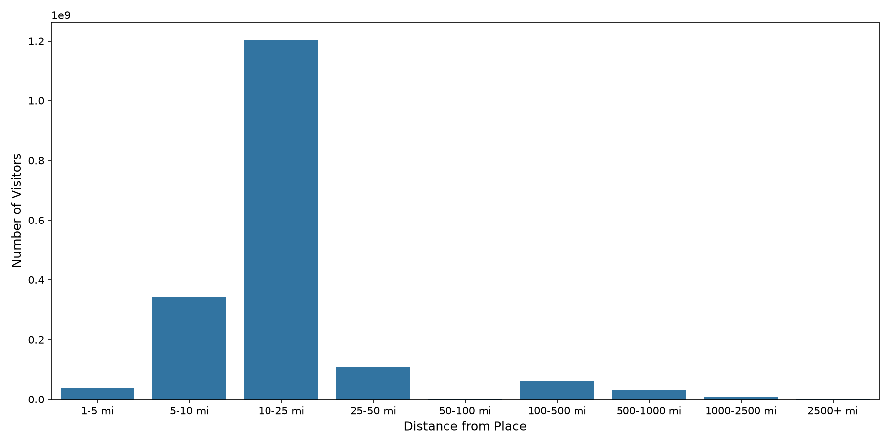 Country Clubs Device home to place distance weighted device visits