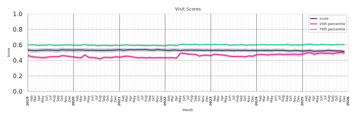 Country Clubs Visit Score