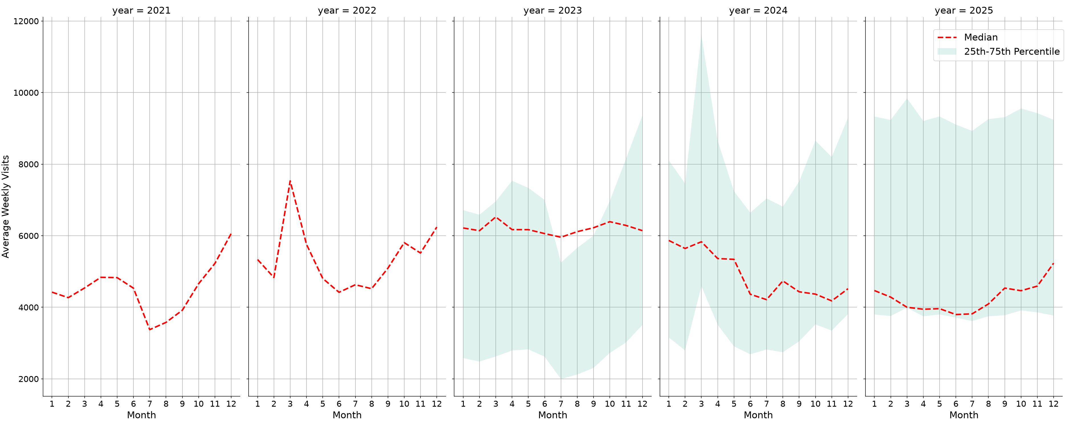 Drugstores Weekly visits, measured vs. first party data\labeltrends
