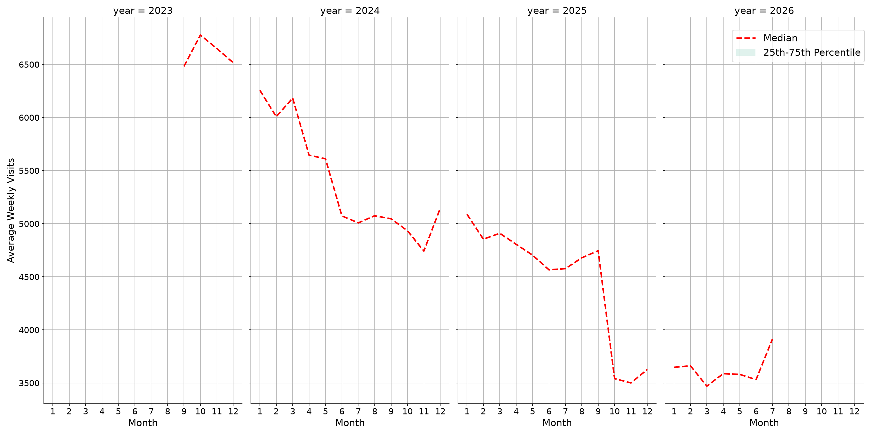 Drugstores Weekly visits, measured vs. first party data\labeltrends