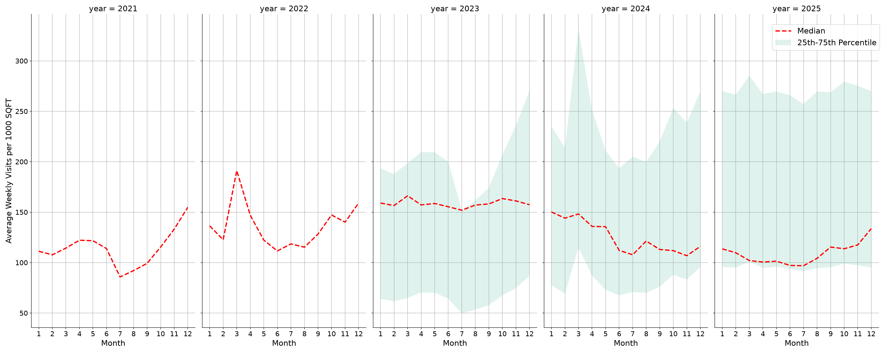 Drugstores Standalone Weekly Visits per 1000 SQFT, measured vs. first party data