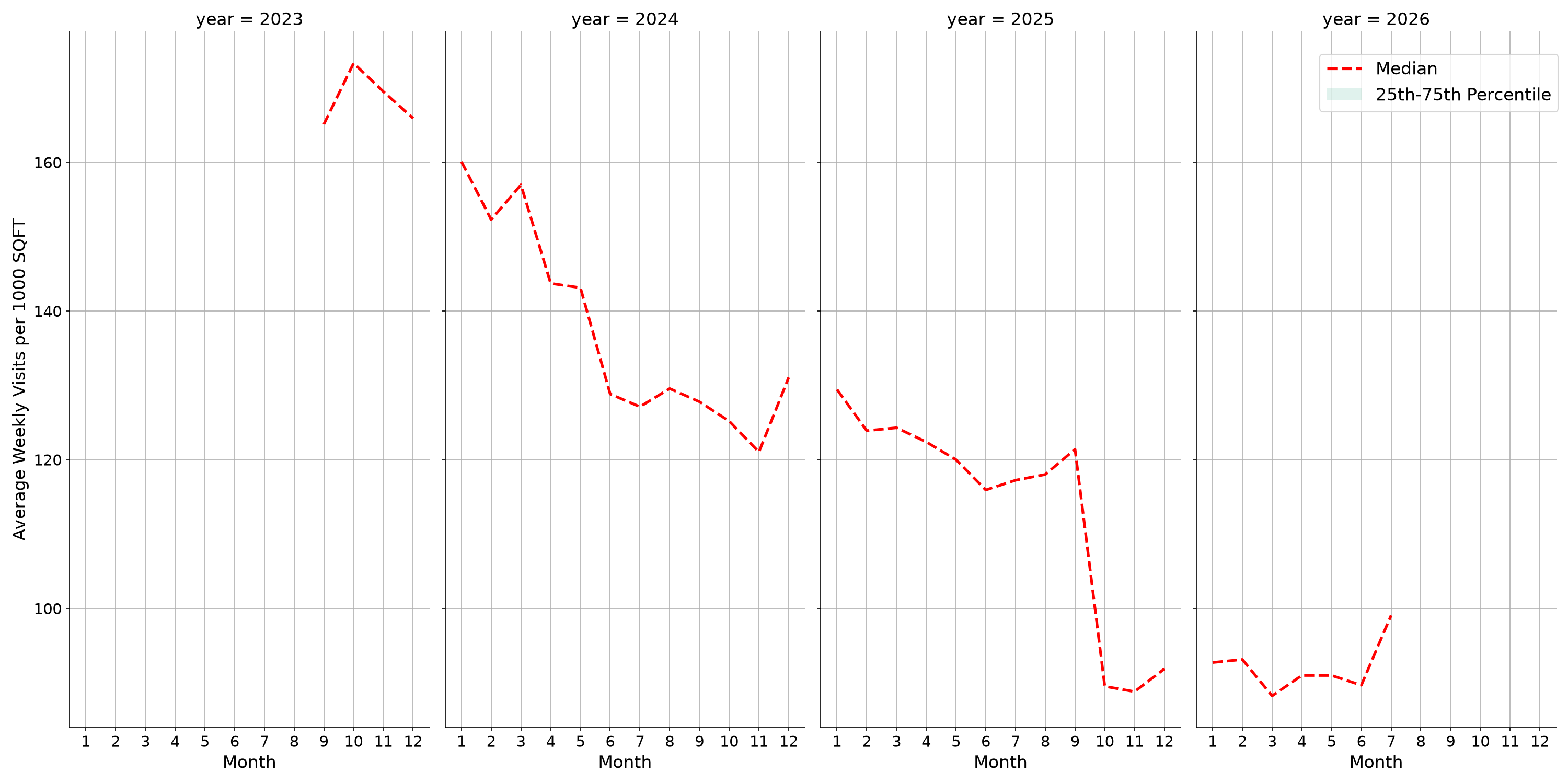 Drugstores Standalone Weekly Visits per 1000 SQFT, measured vs. first party data