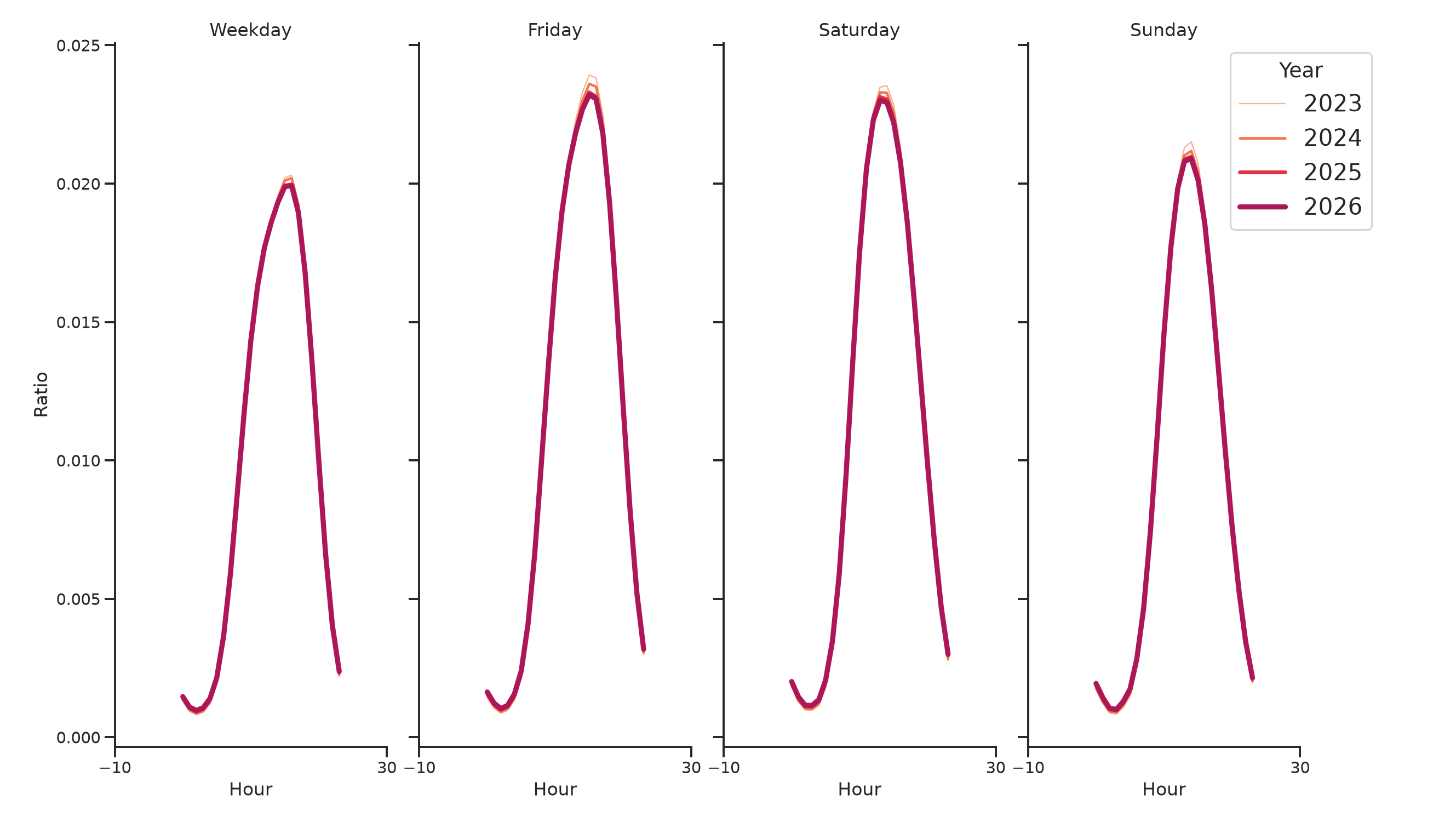 Drugstores Day of Week and Hour of Day Profiles