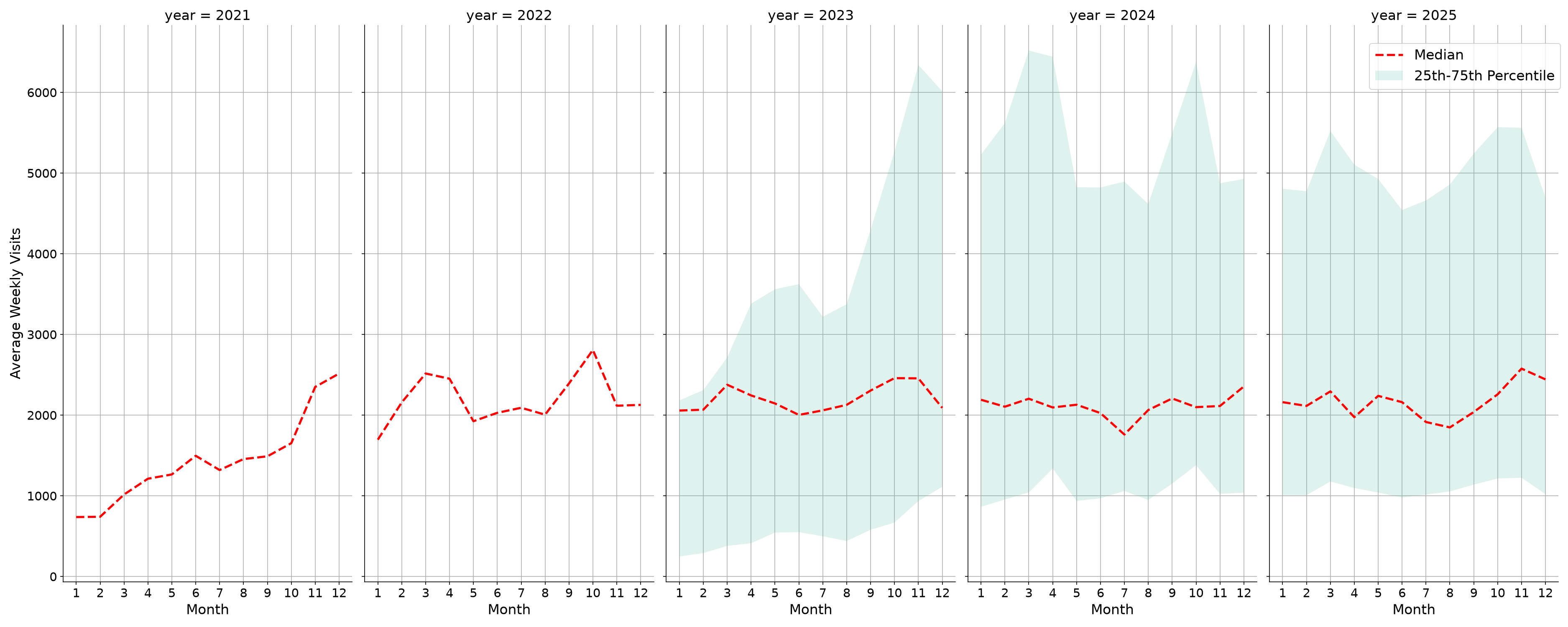 Event Facilities Weekly visits, measured vs. first party data\label{trends}