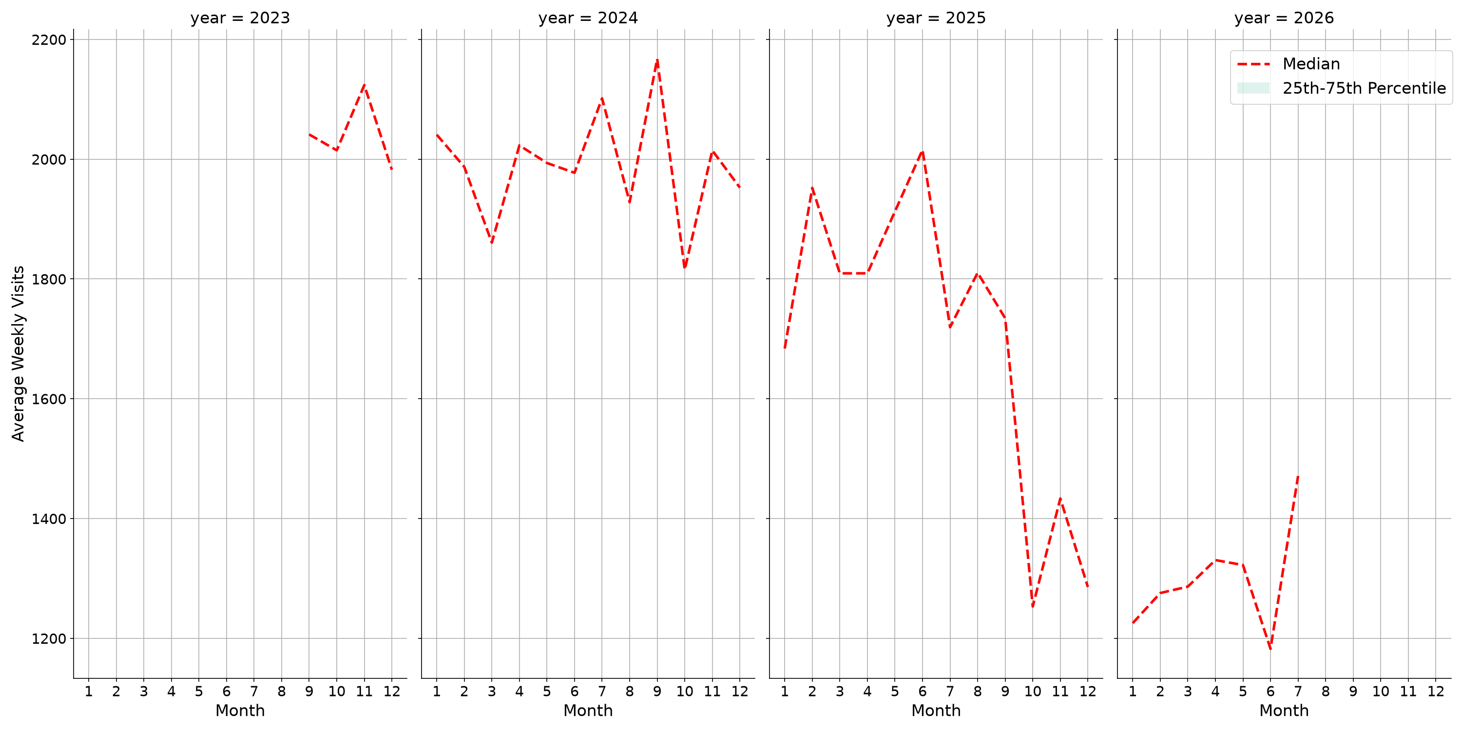 Event Facilities Weekly visits, measured vs. first party data\label{trends}