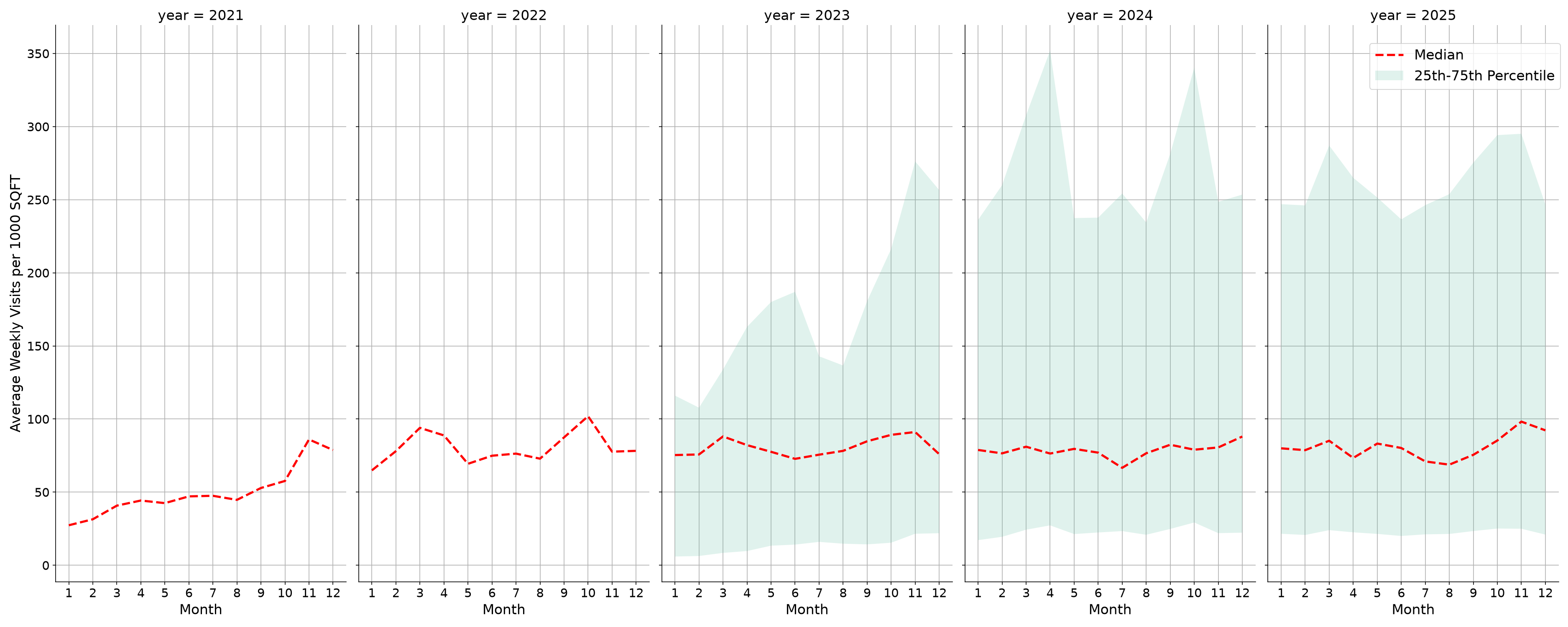 Event Facilities Standalone Weekly Visits per 1000 SQFT, measured vs. first party data