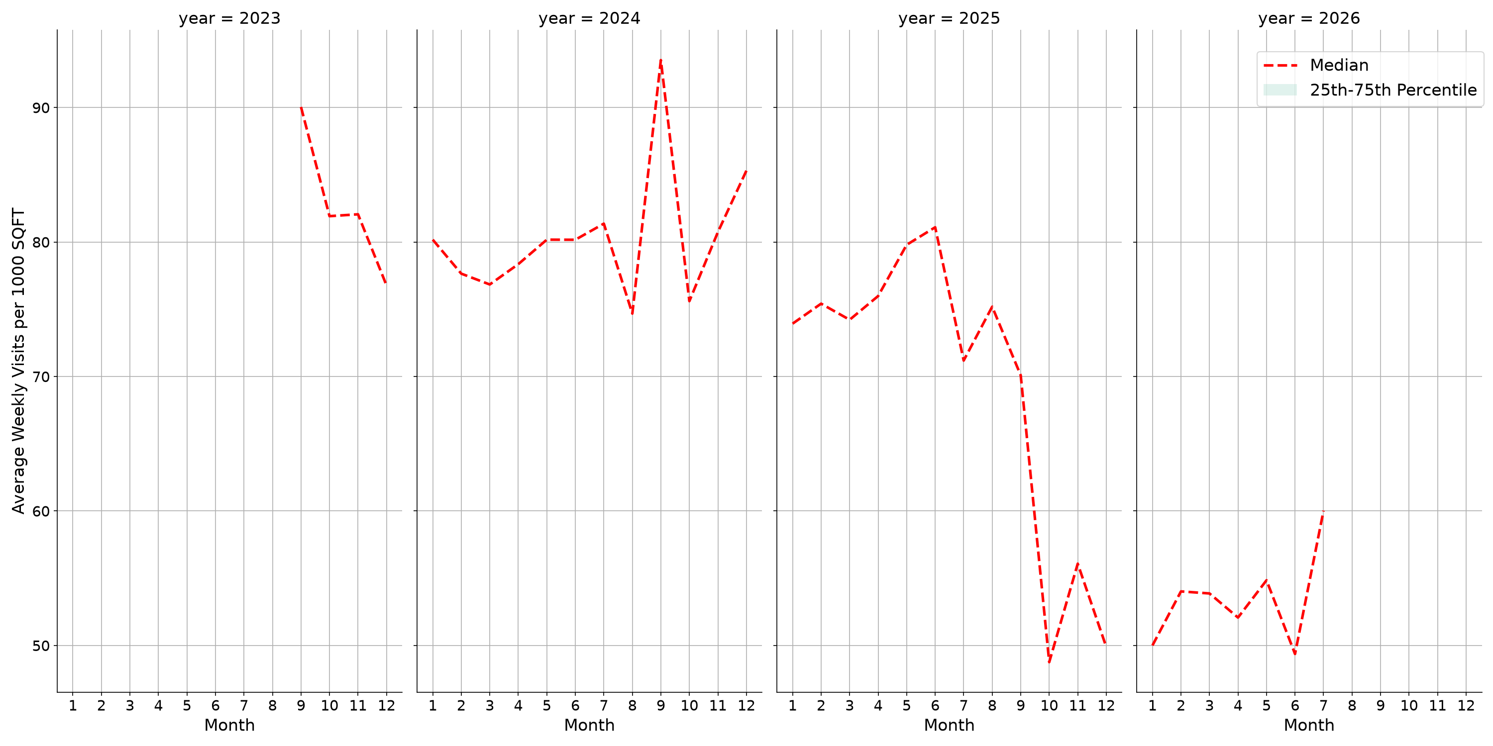 Event Facilities Standalone Weekly Visits per 1000 SQFT, measured vs. first party data