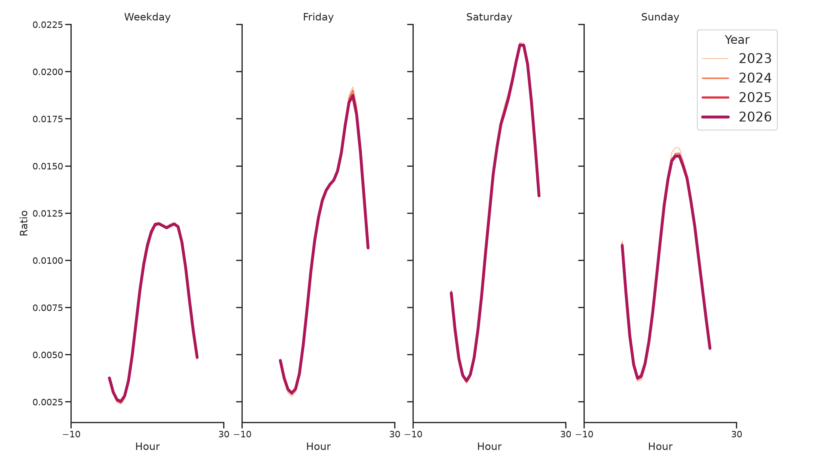 Event Facilities Day of Week and Hour of Day Profiles