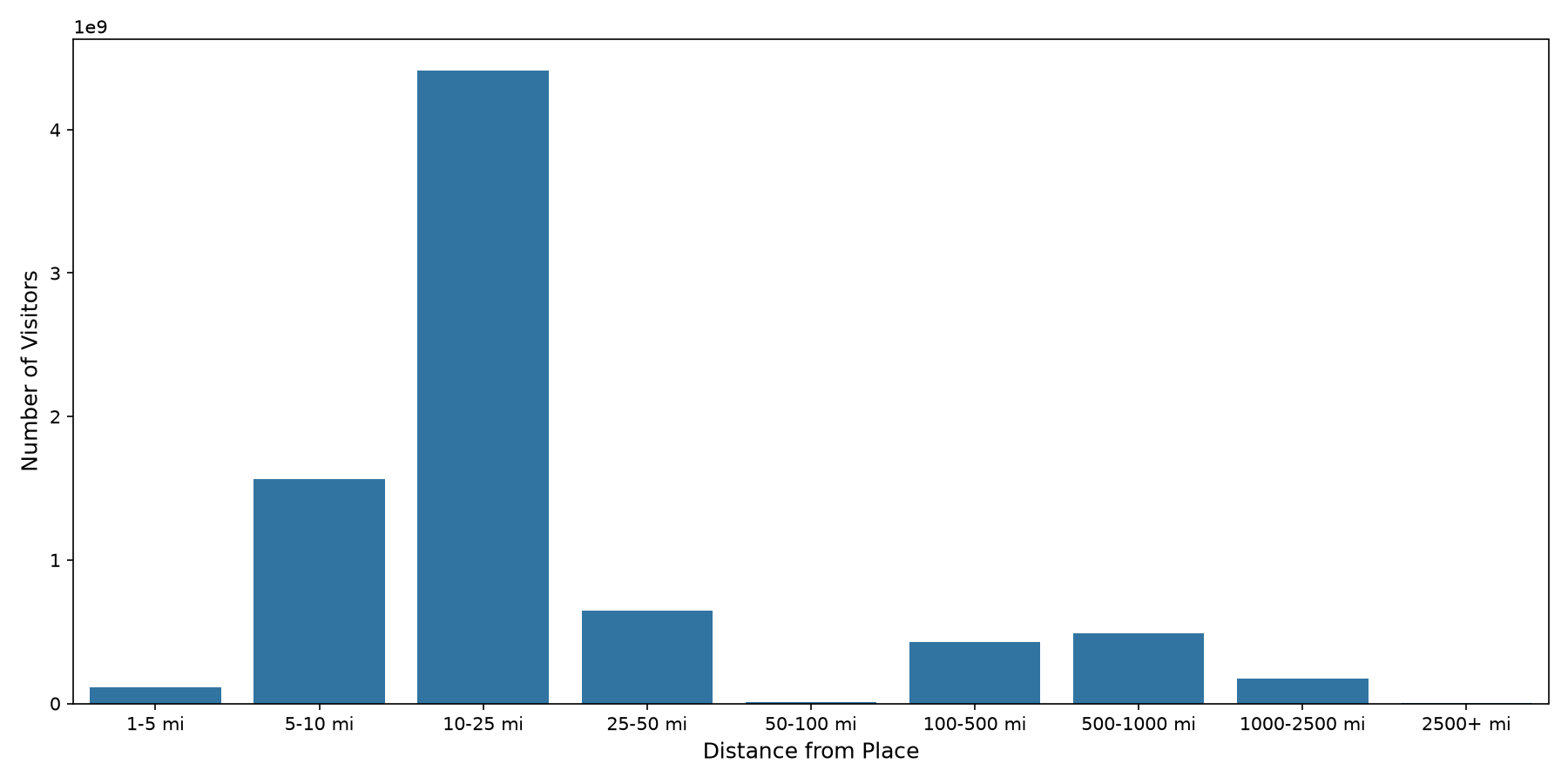 Event Facilities Device home to place distance weighted device visits