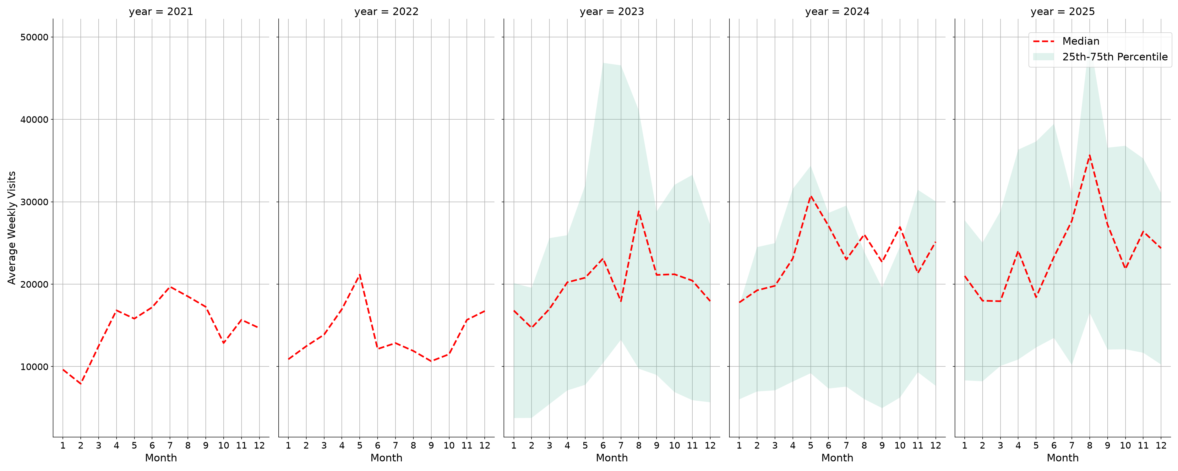 Ferries Weekly visits, measured vs. first party data\labeltrends