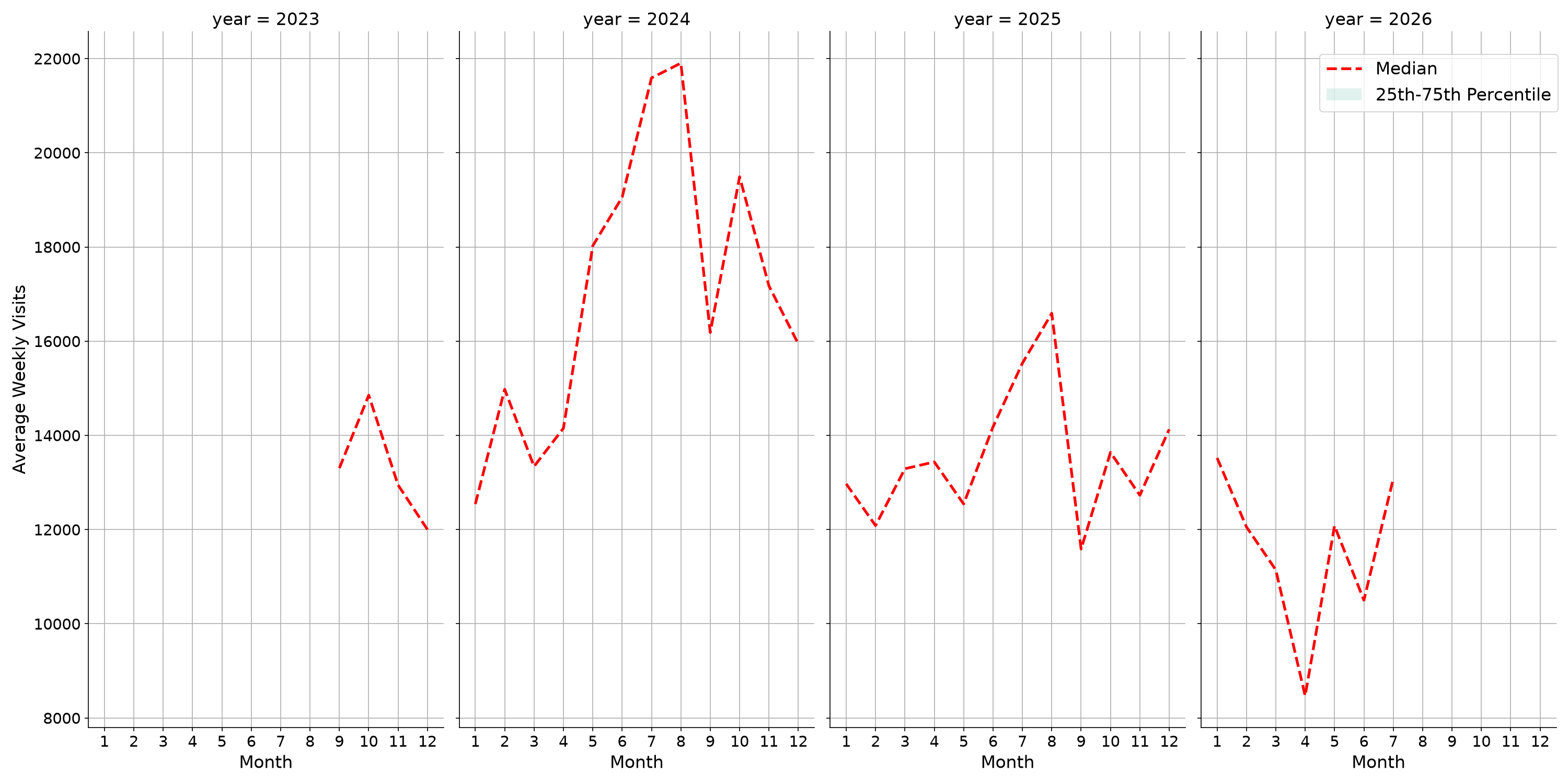 Ferries Weekly visits, measured vs. first party data\labeltrends