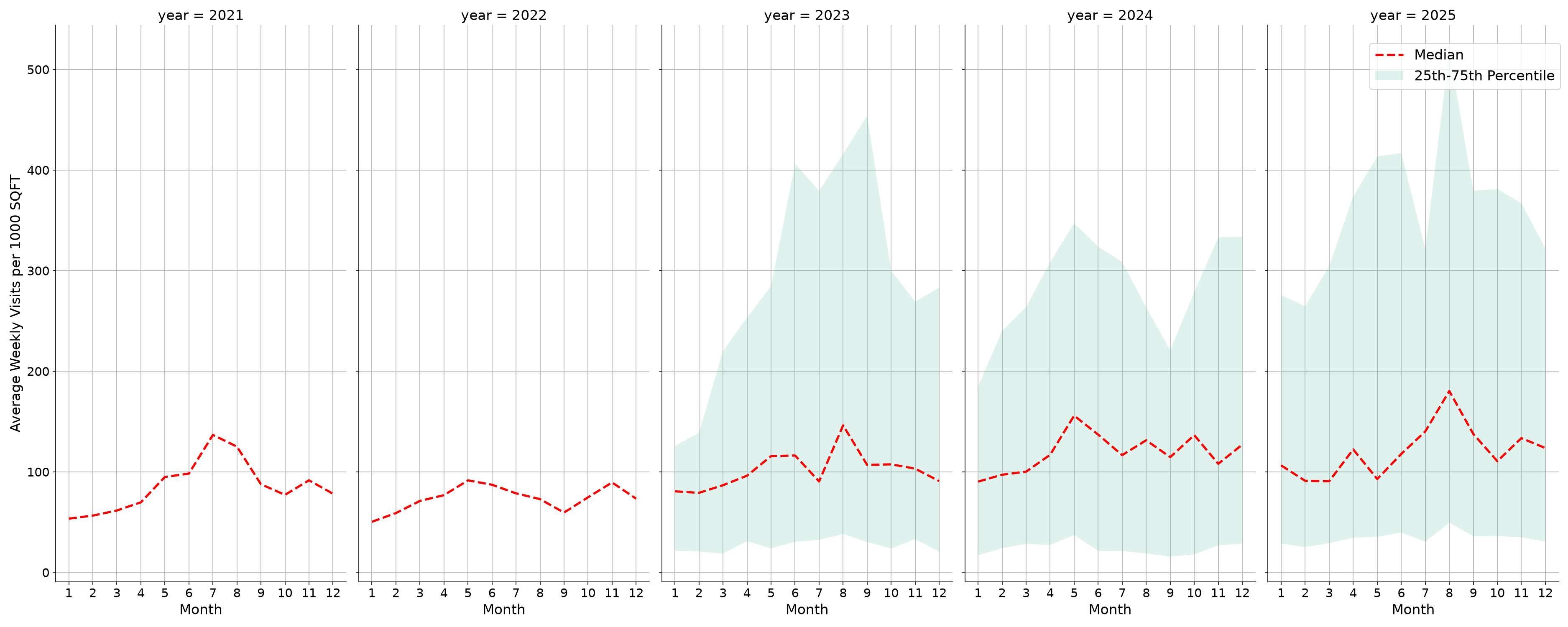 Ferries Standalone Weekly Visits per 1000 SQFT, measured vs. first party data