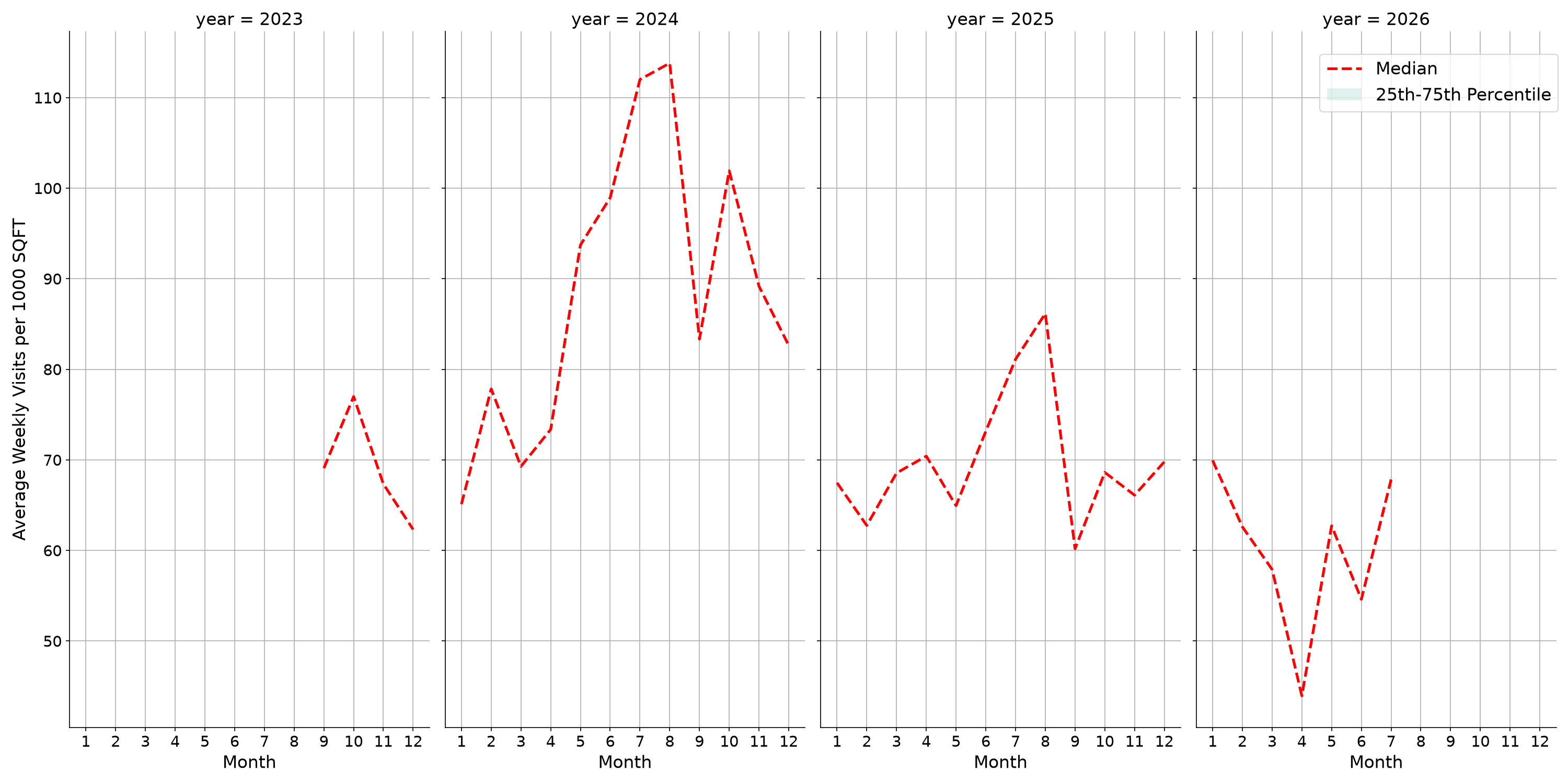 Ferries Standalone Weekly Visits per 1000 SQFT, measured vs. first party data