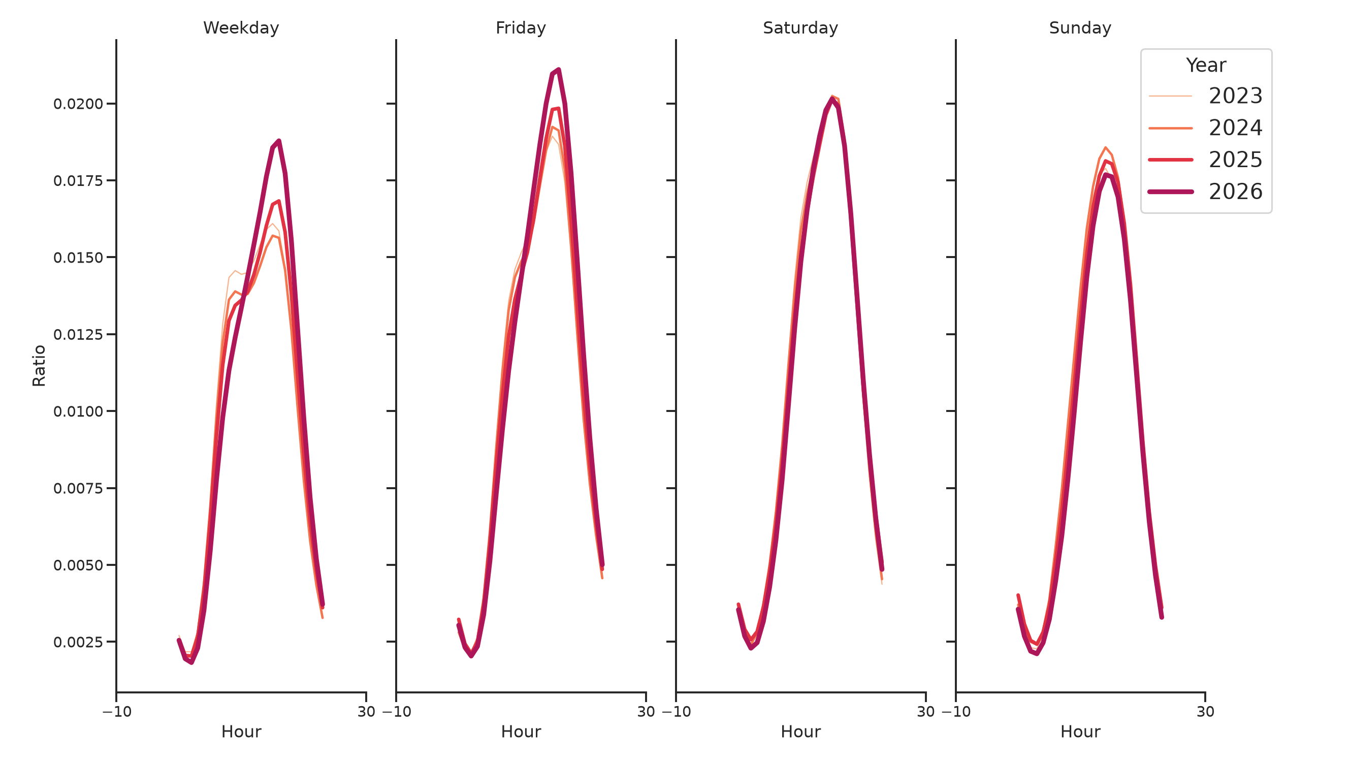 Ferries Day of Week and Hour of Day Profiles