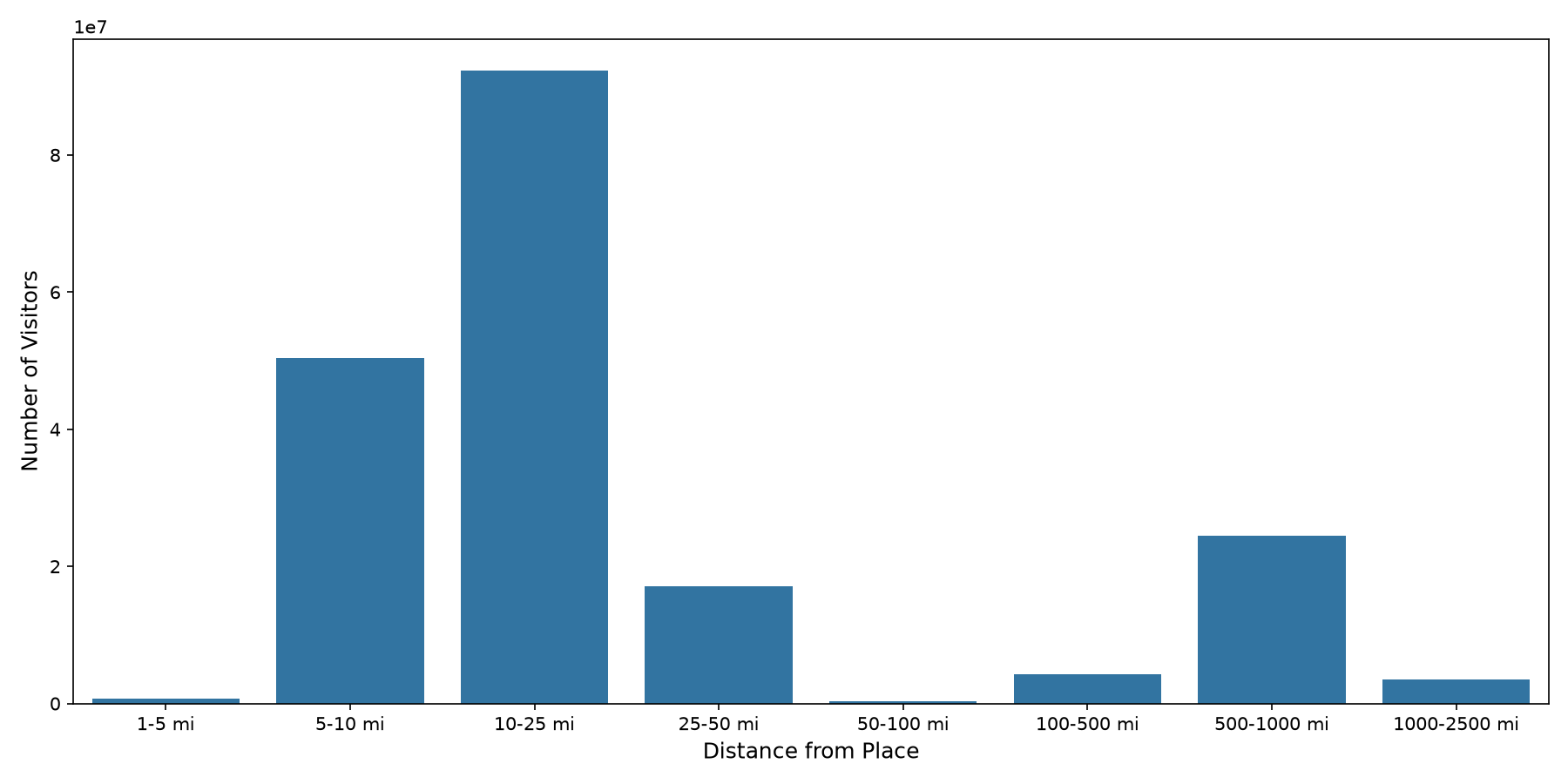 Ferries Device home to place distance weighted device visits