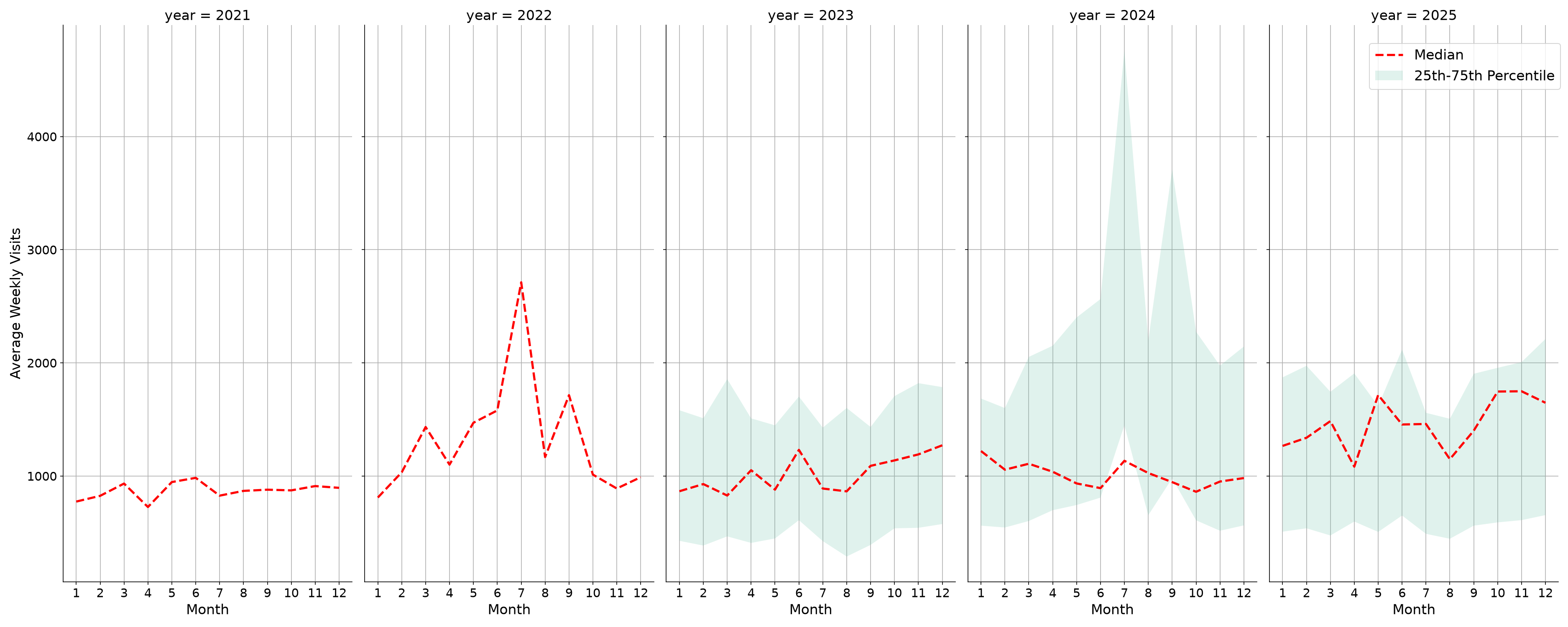 Fire Departments Weekly visits, measured vs. first party data\labeltrends