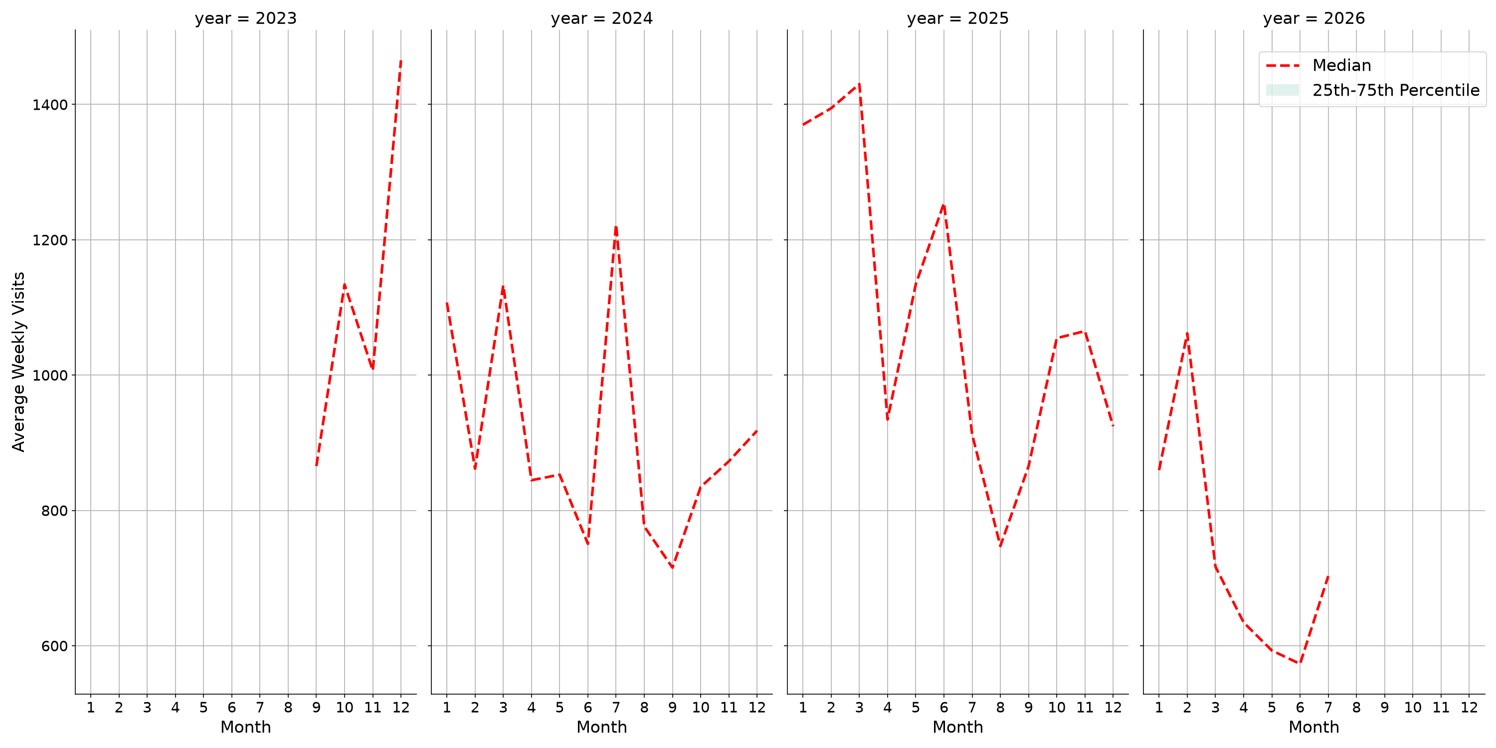 Fire Departments Weekly visits, measured vs. first party data\labeltrends