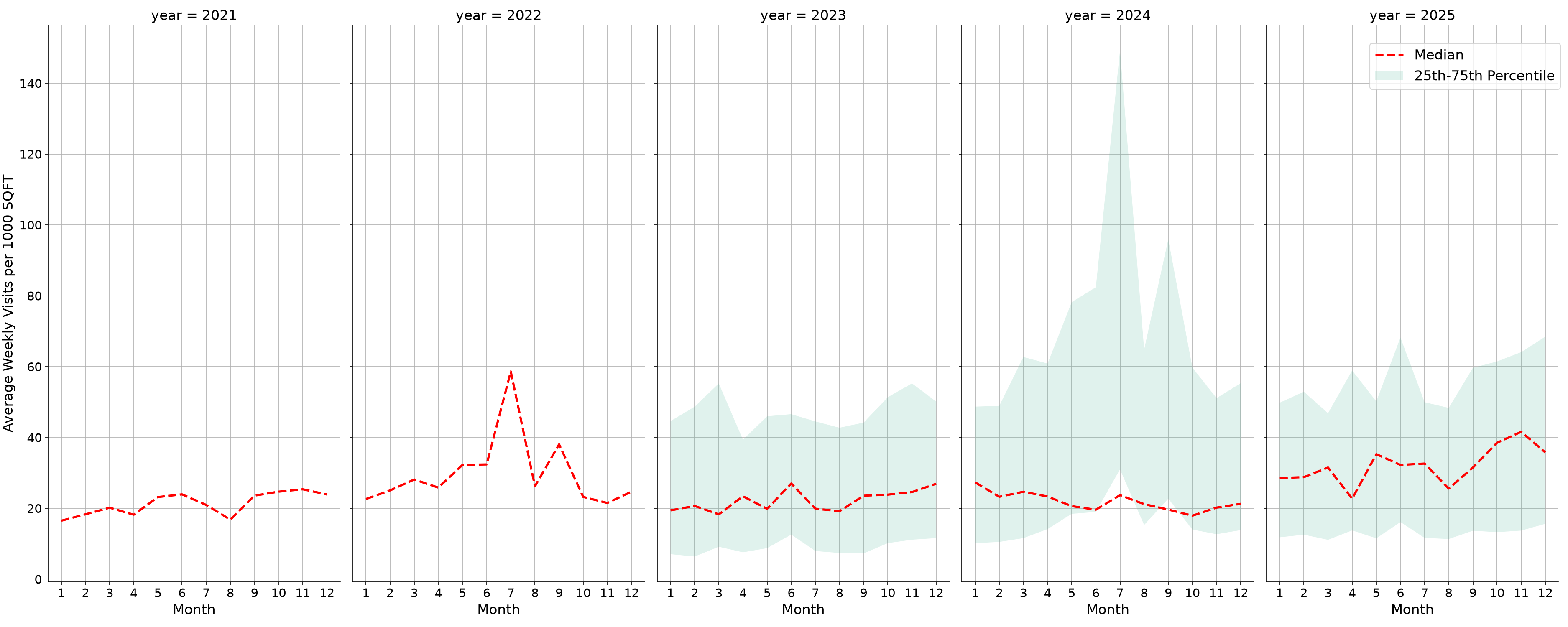 Fire Departments Standalone Weekly Visits per 1000 SQFT, measured vs. first party data