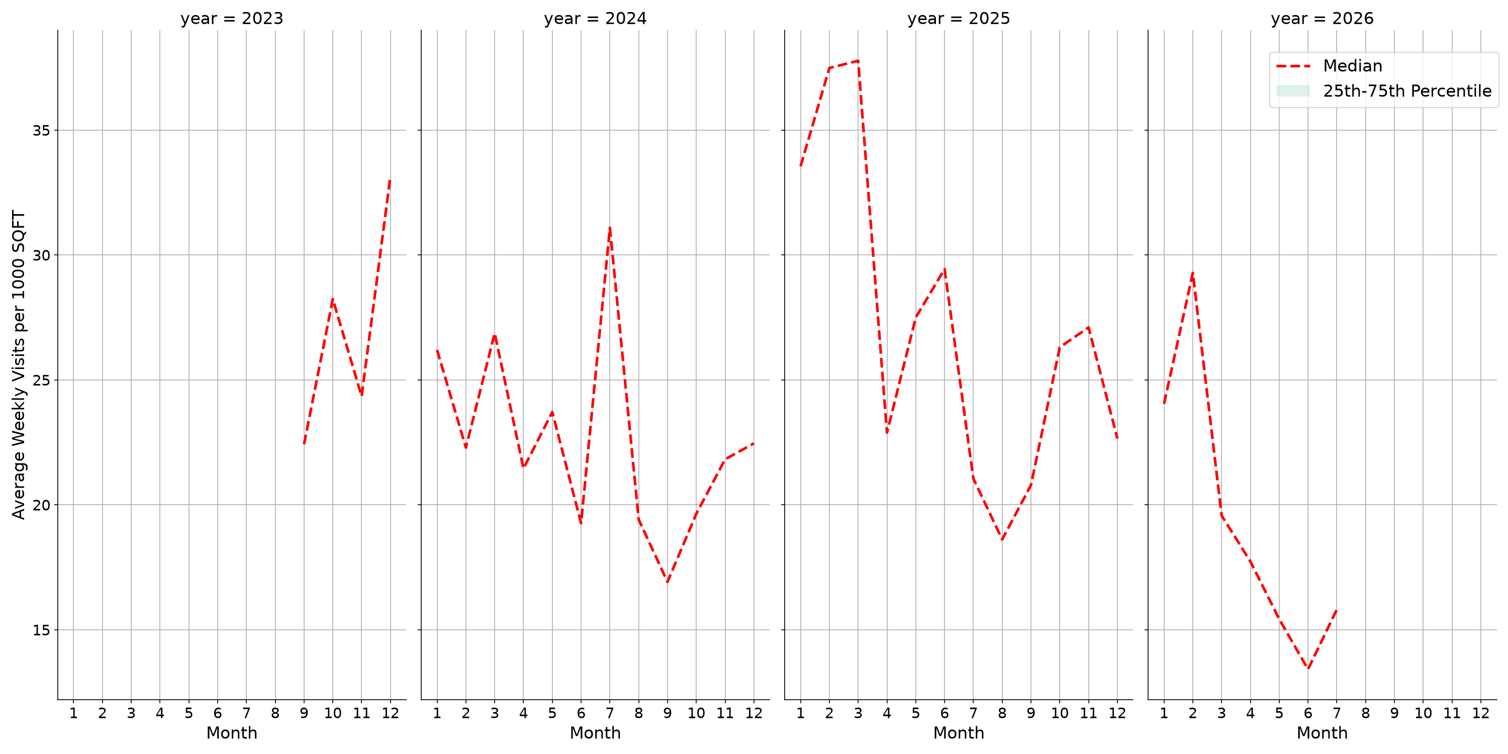Fire Departments Standalone Weekly Visits per 1000 SQFT, measured vs. first party data