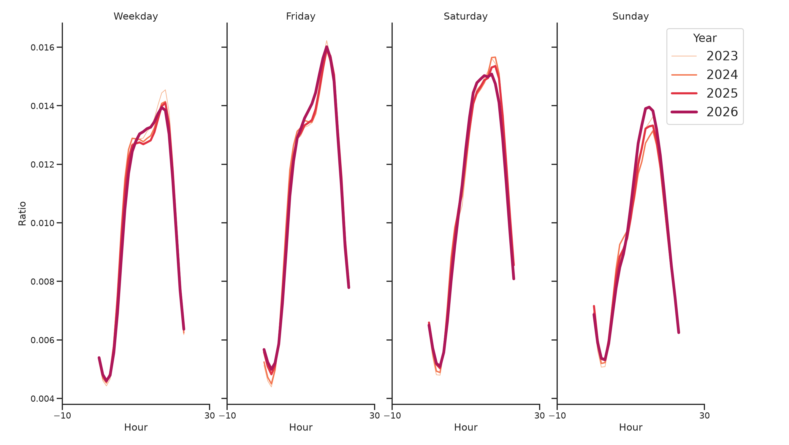Fire Departments Day of Week and Hour of Day Profiles