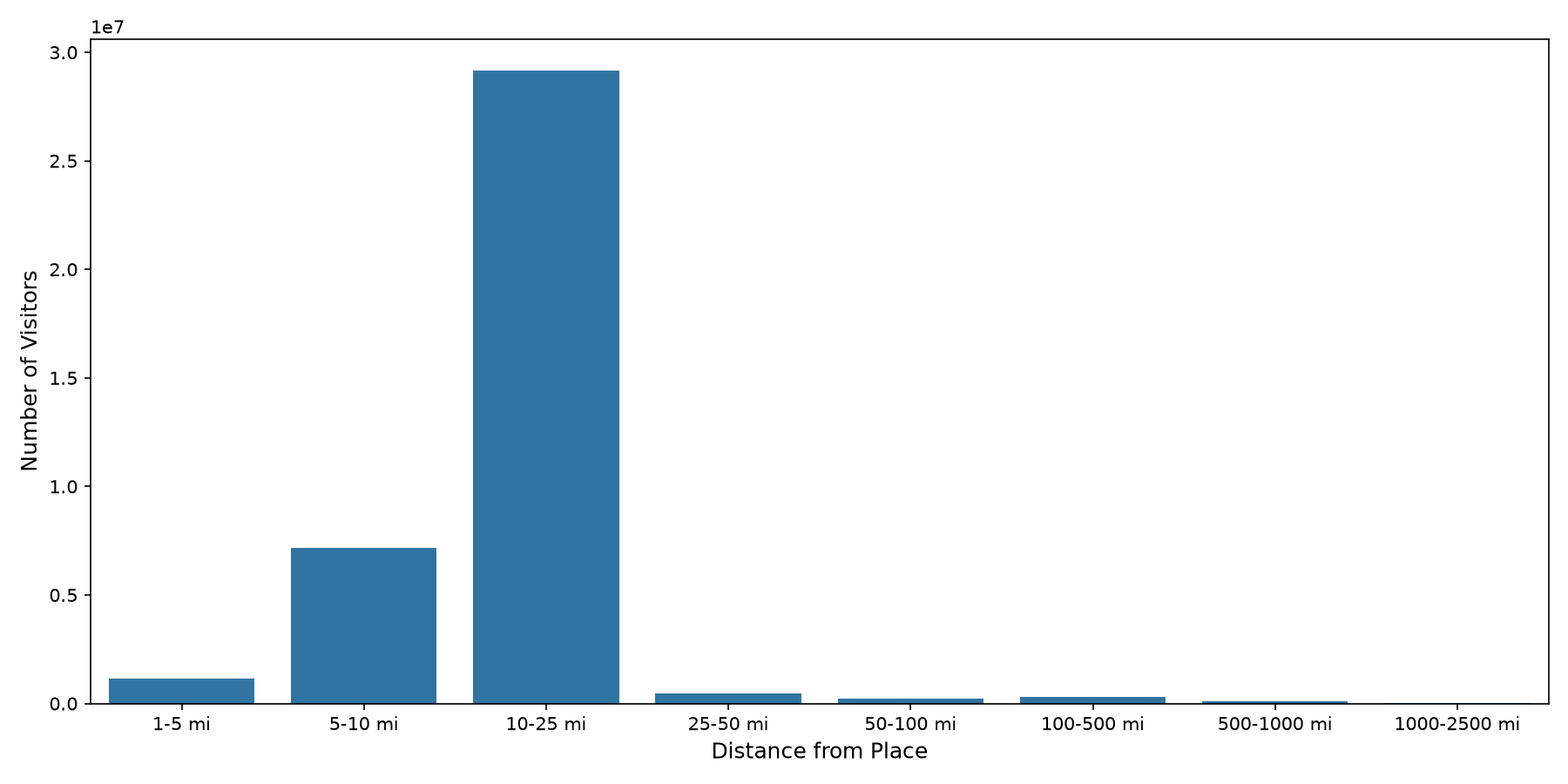 Fire Departments Device home to place distance weighted device visits
