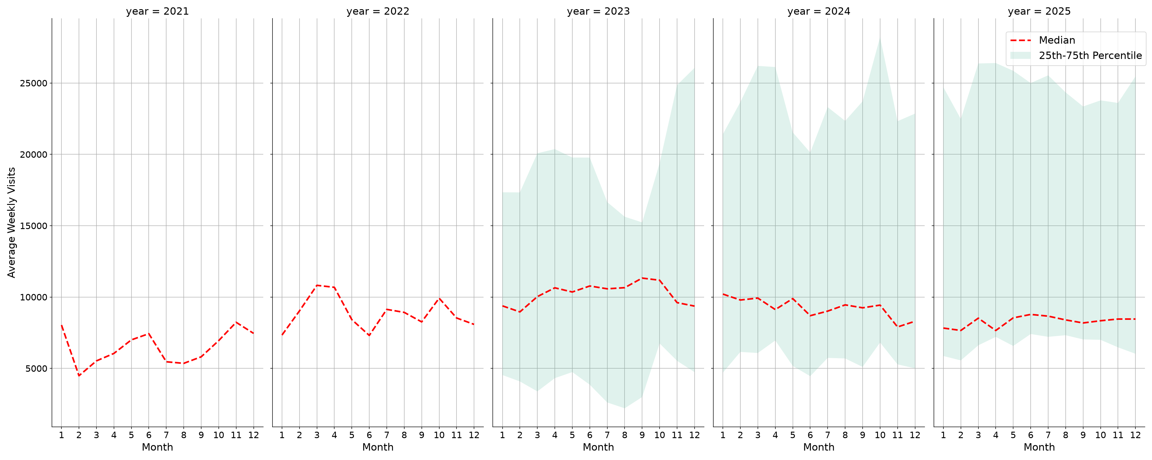 Food Courts Weekly visits, measured vs. first party data\labeltrends