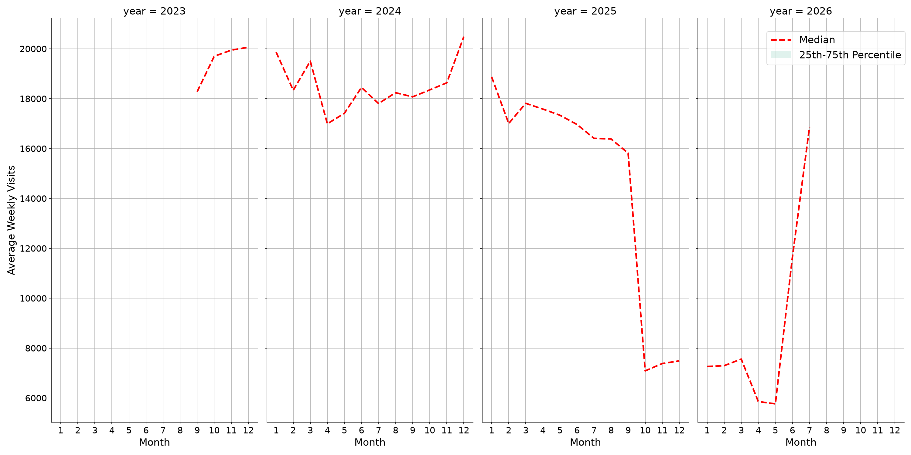 Food Courts Weekly visits, measured vs. first party data\labeltrends