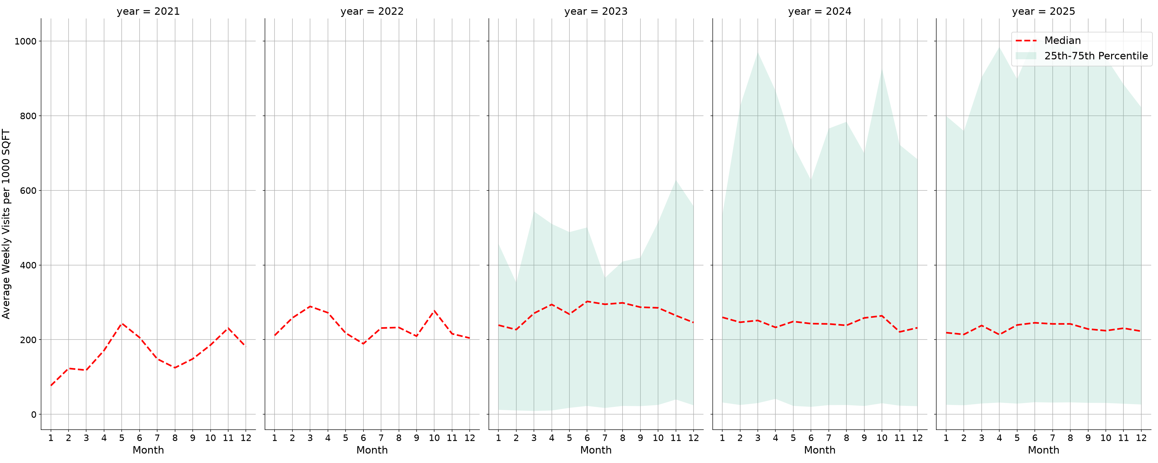 Food Courts Standalone Weekly Visits per 1000 SQFT, measured vs. first party data