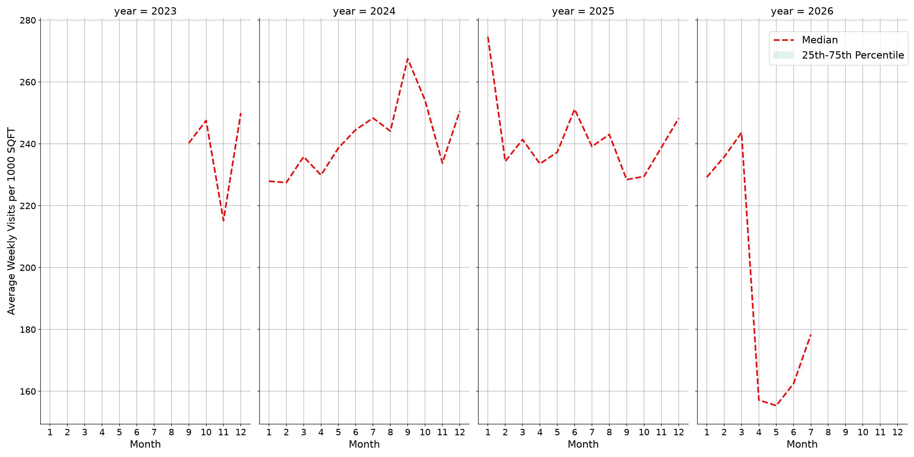 Food Courts Standalone Weekly Visits per 1000 SQFT, measured vs. first party data