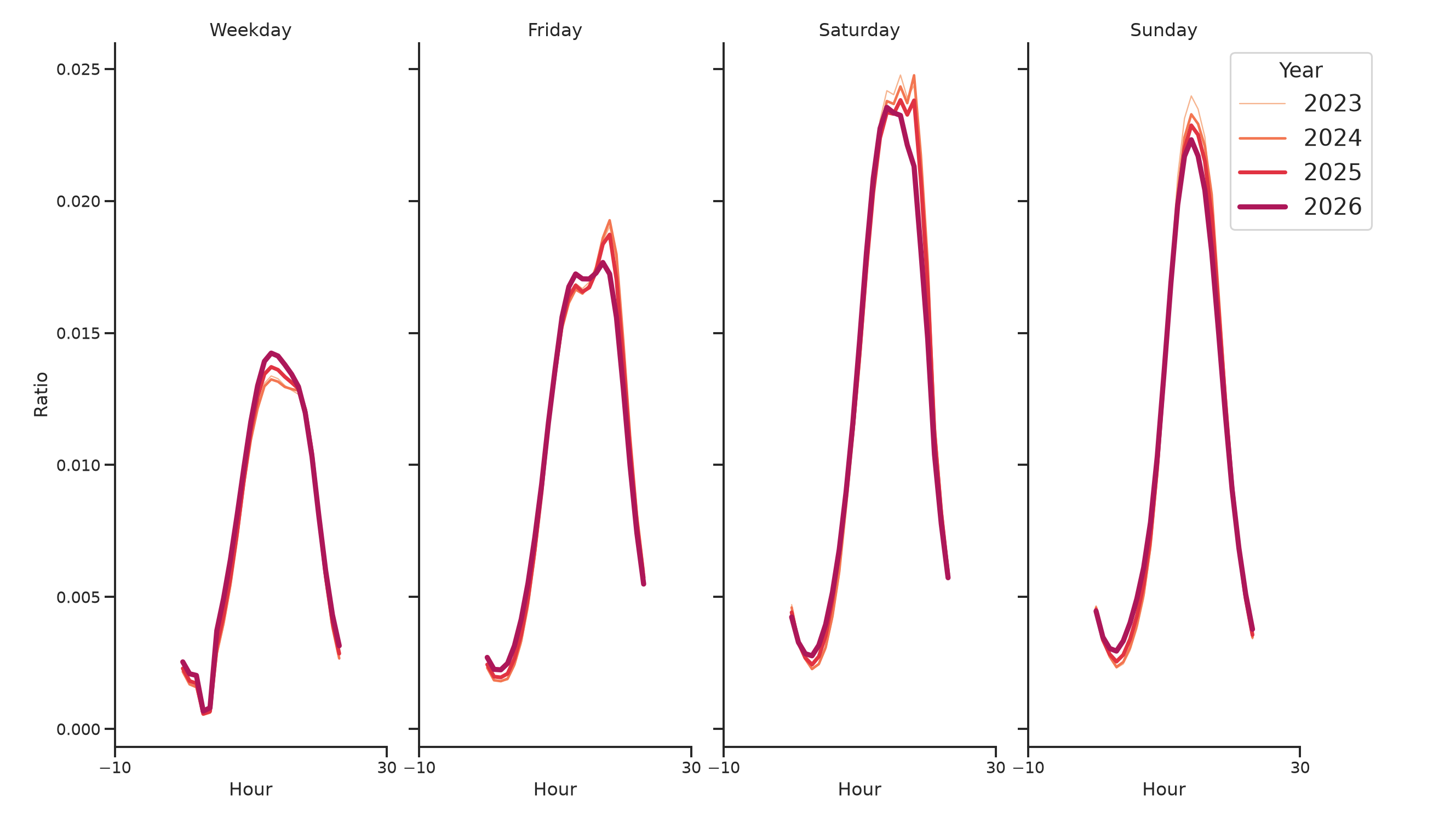 Food Courts Day of Week and Hour of Day Profiles