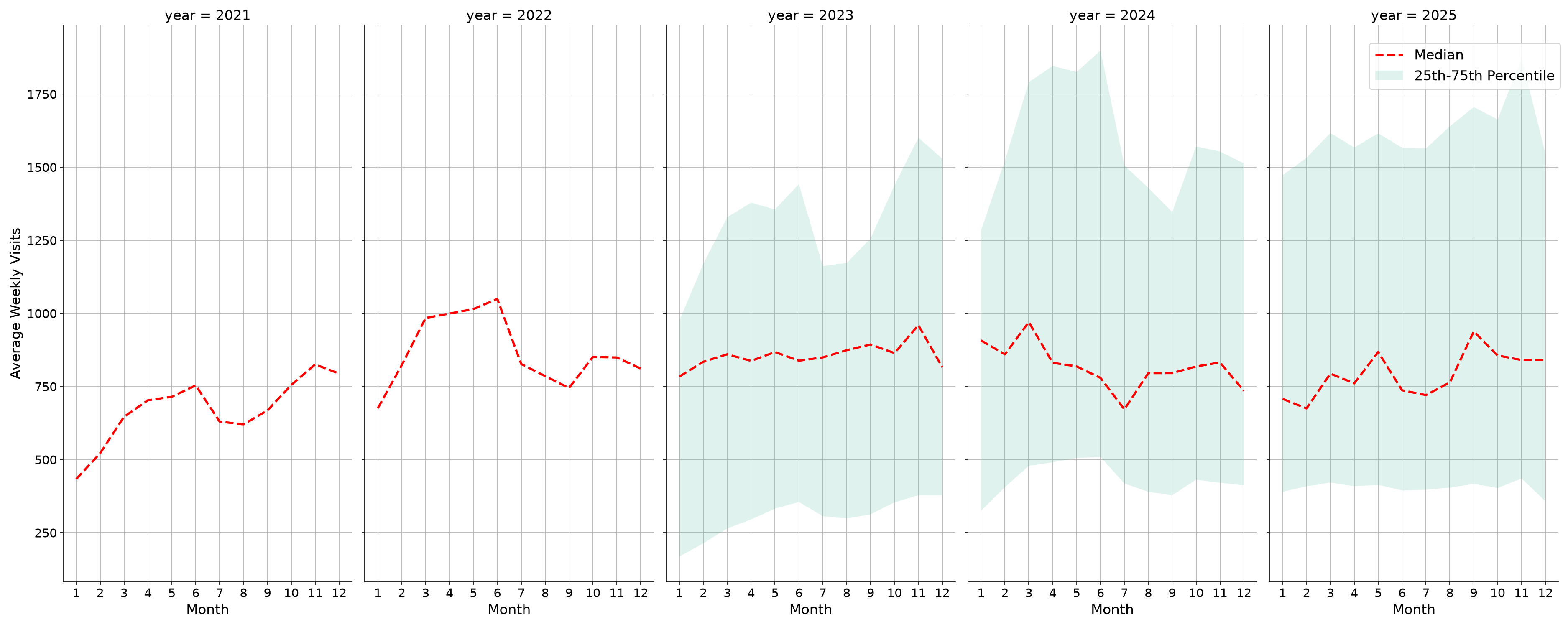 Fraternal Organizations Weekly visits, measured vs. first party data\labeltrends