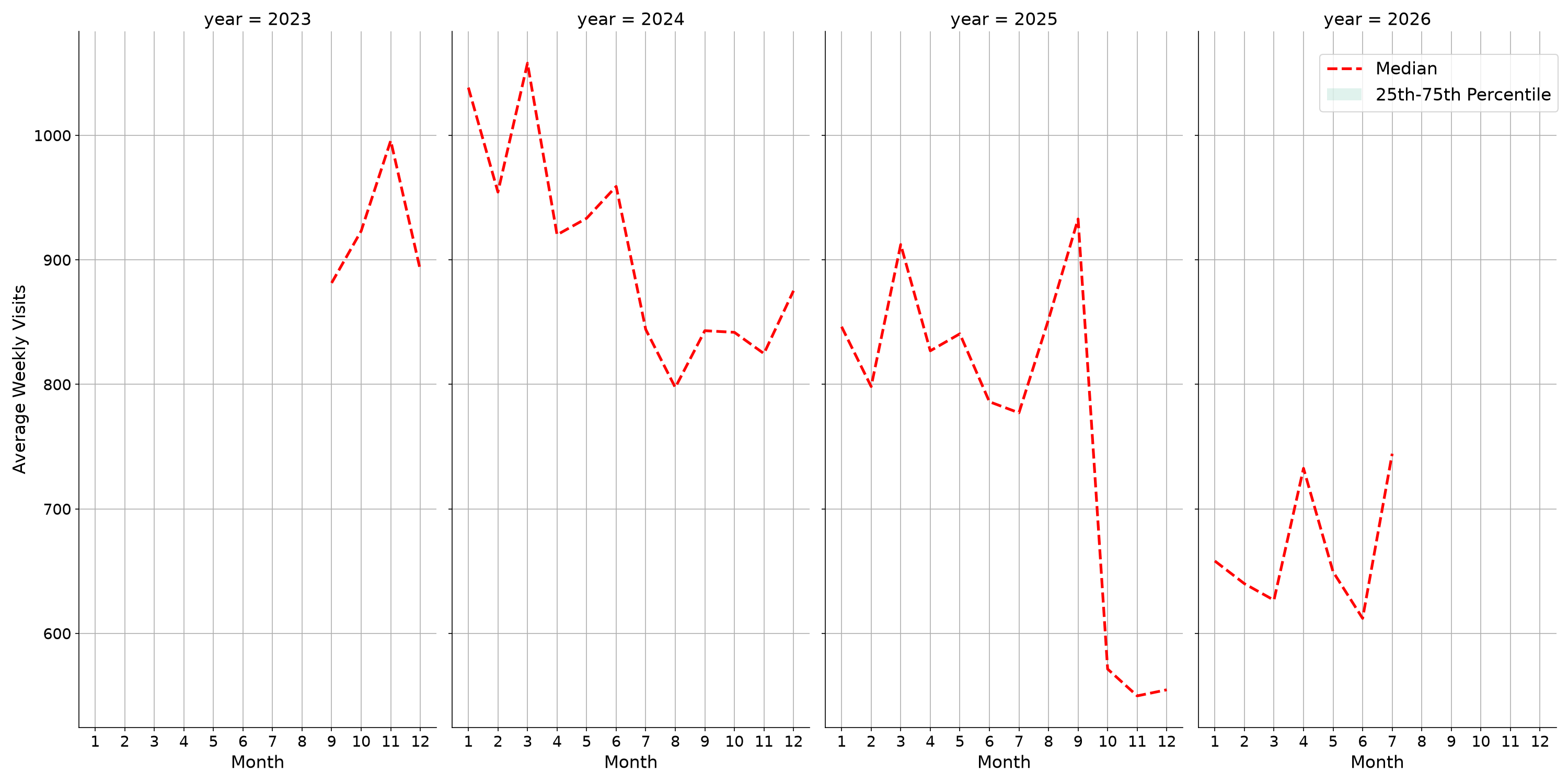Fraternal Organizations Weekly visits, measured vs. first party data\labeltrends